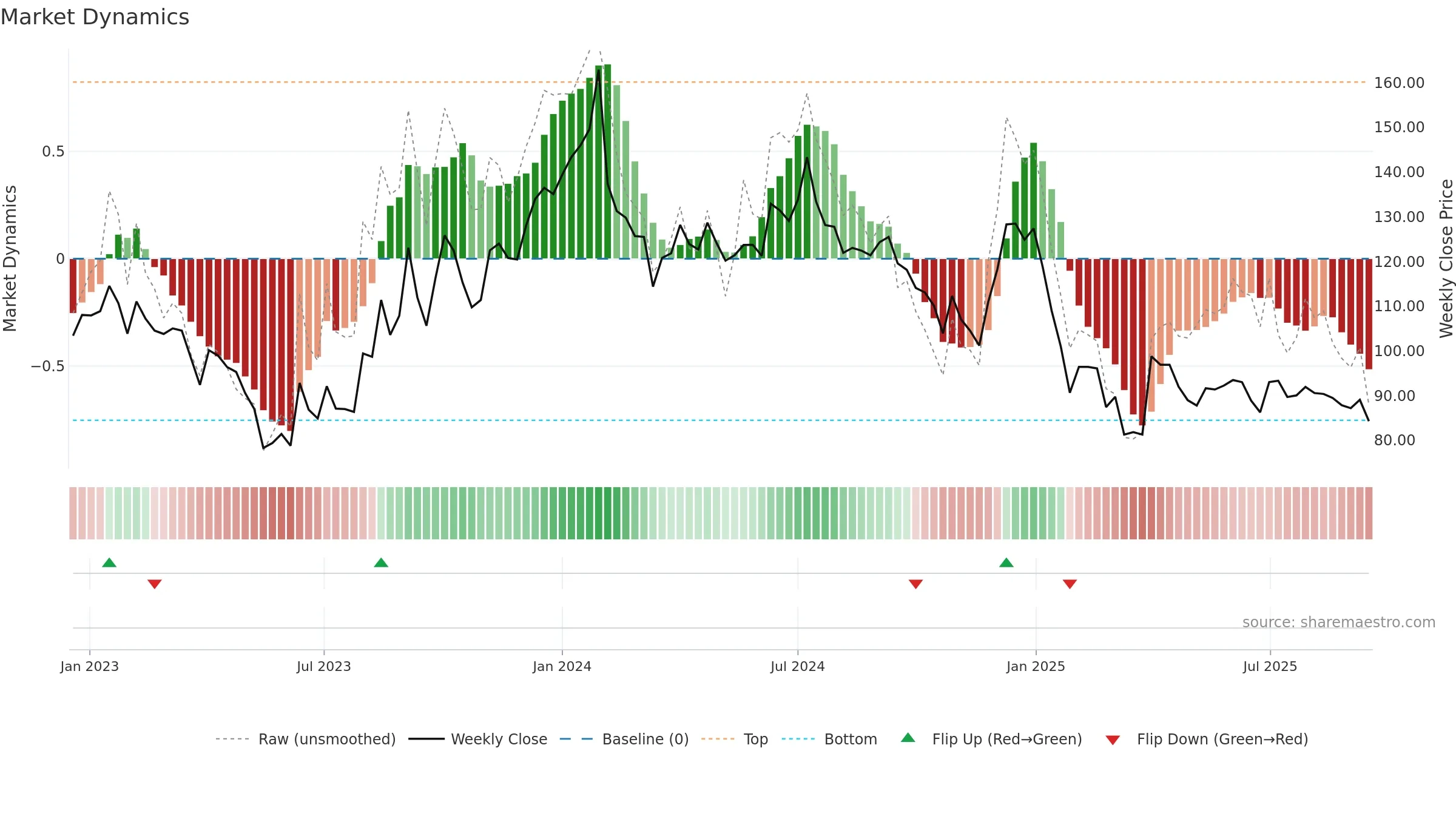 CINELINE weekly Market Dynamics chart, closing 2025-09-15.