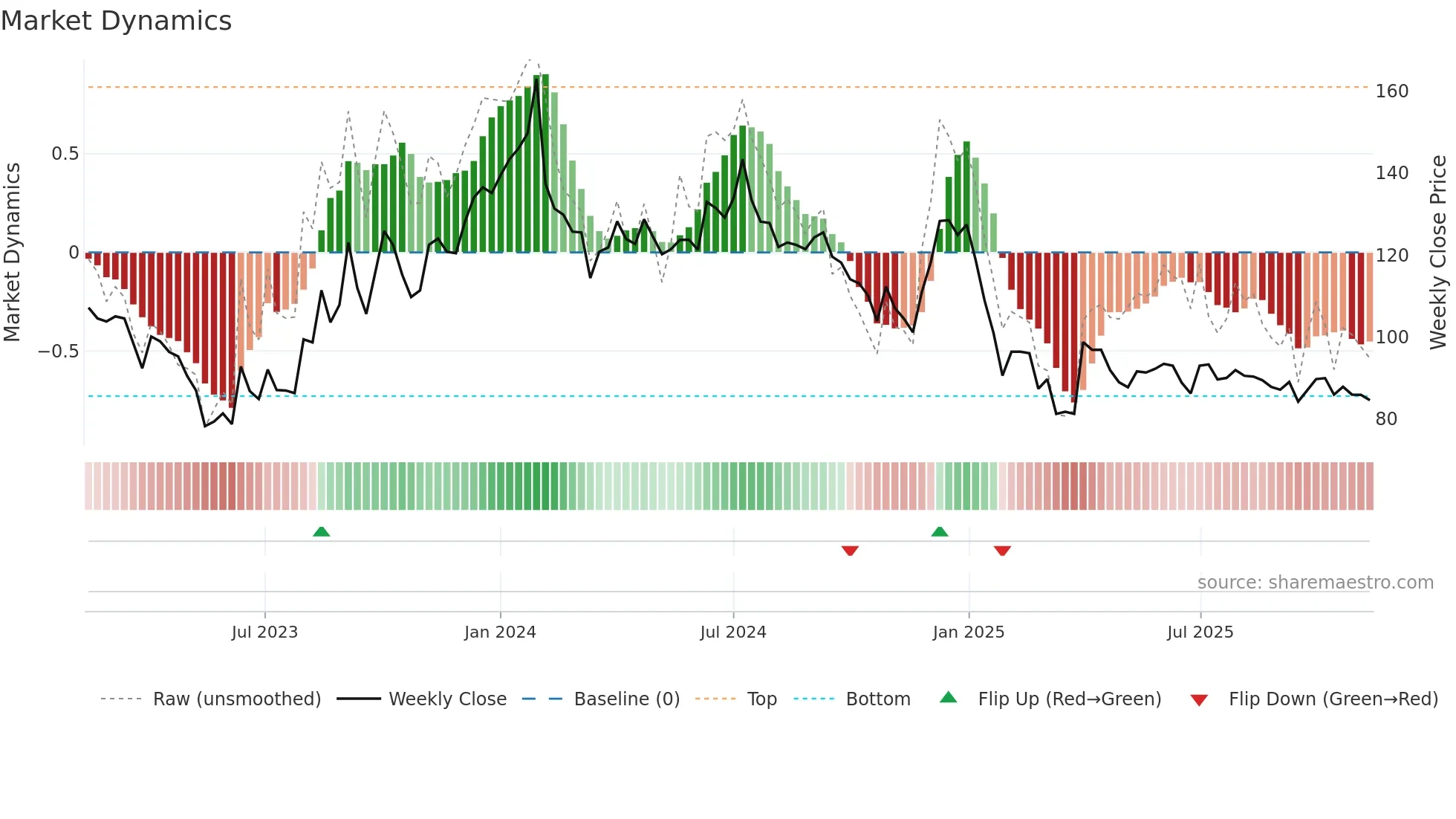 CINELINE weekly Market Dynamics chart