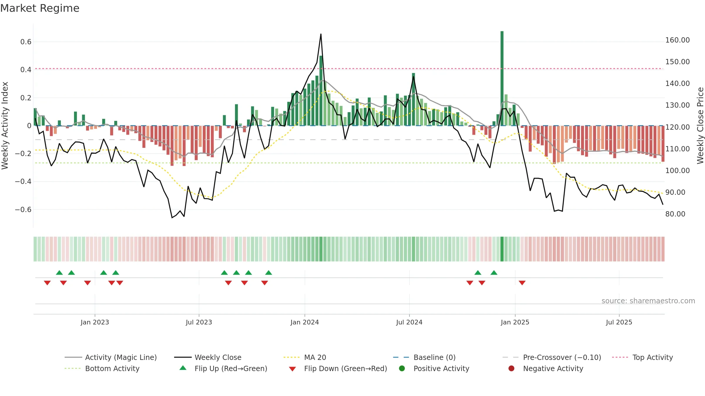 CINELINE weekly Market Snapshot chart, closing 2025-09-15.