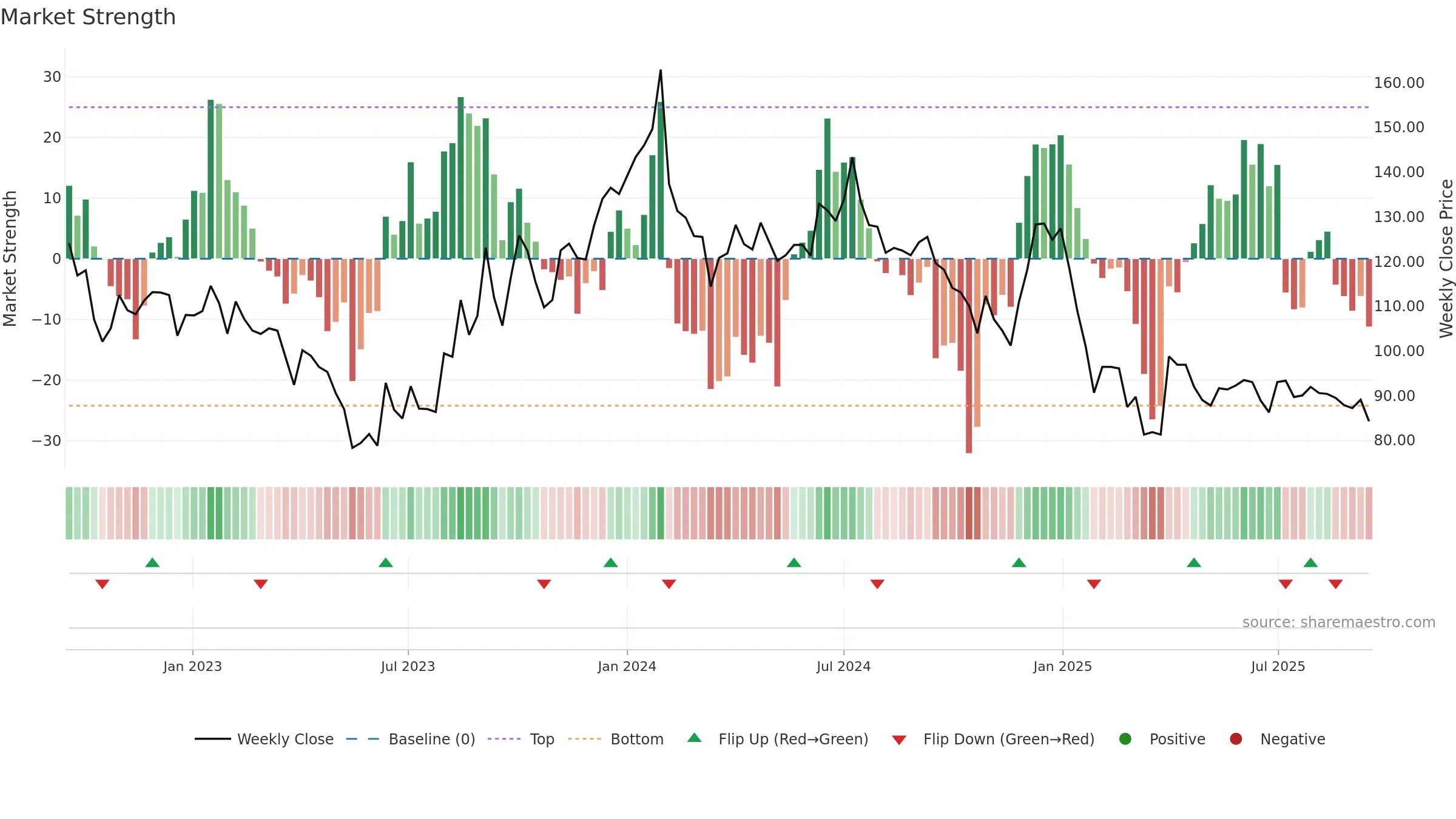 CINELINE weekly Market Strength chart, closing 2025-09-15.