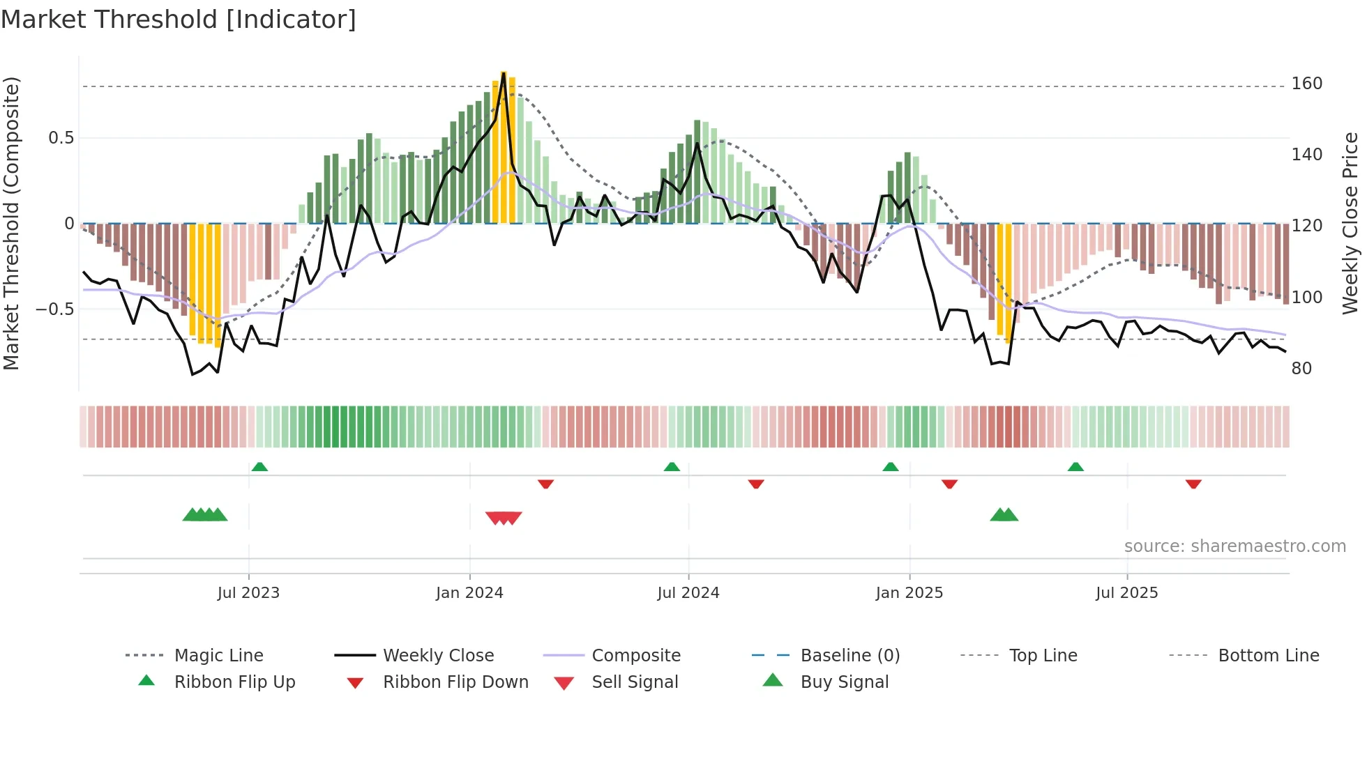 CINELINE weekly Market Threshold chart