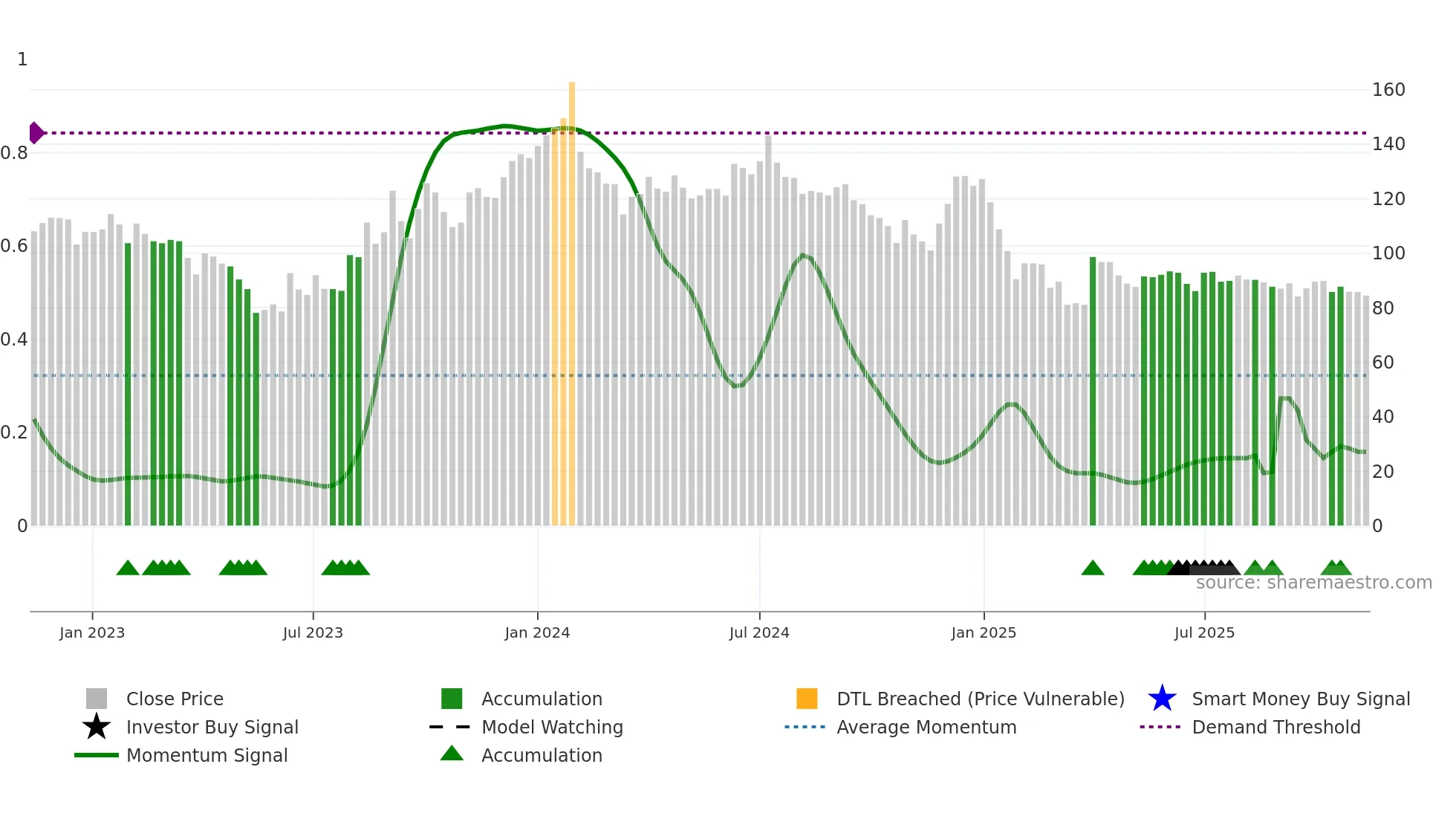 CINELINE weekly Smart Money chart