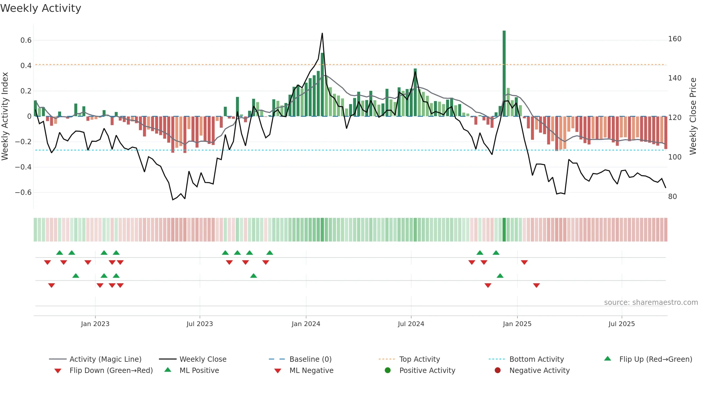 CINELINE weekly Activity chart, closing 2025-09-15.