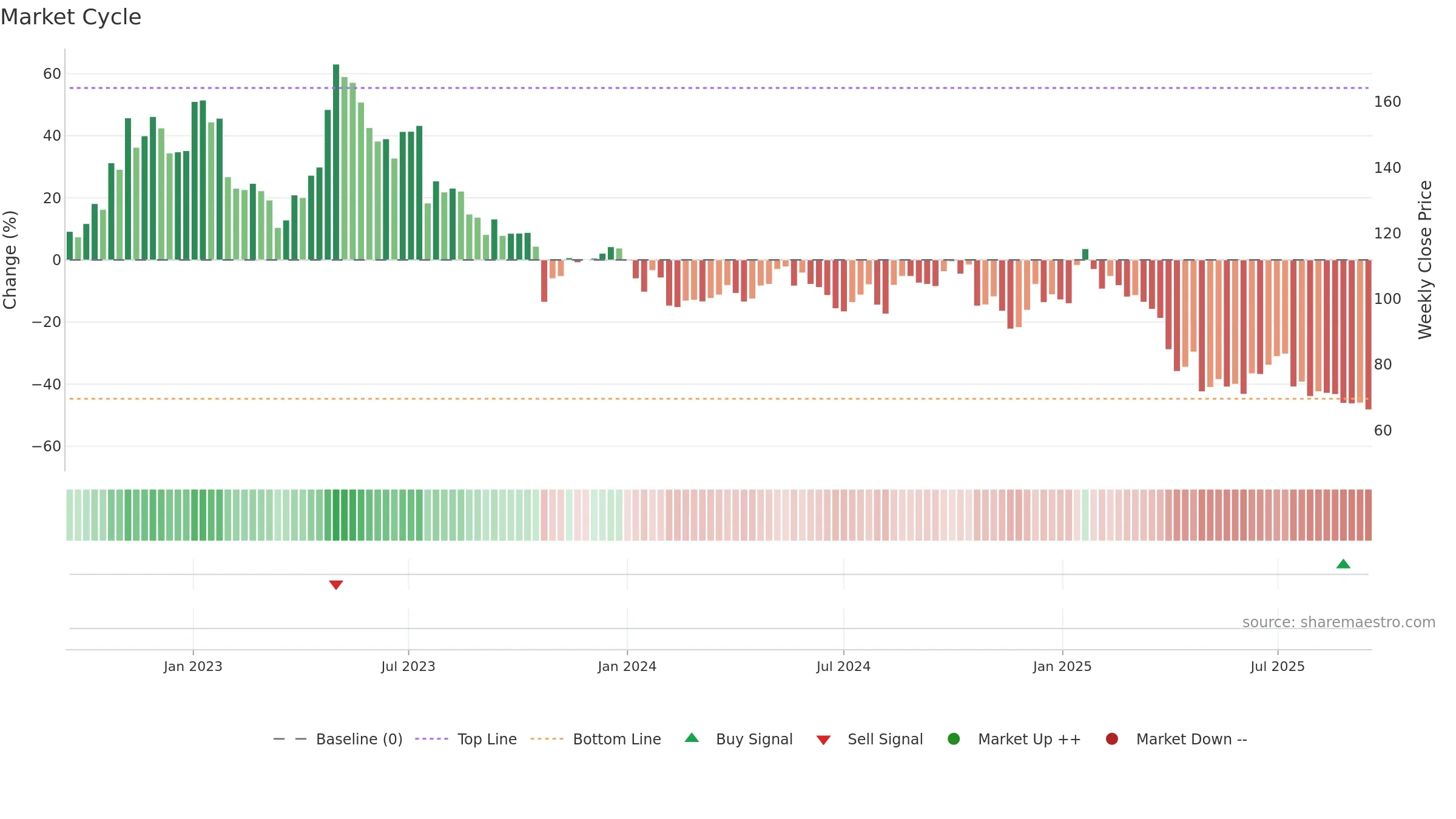 ELUX-B weekly Market Cycle chart, closing 2025-09-15.