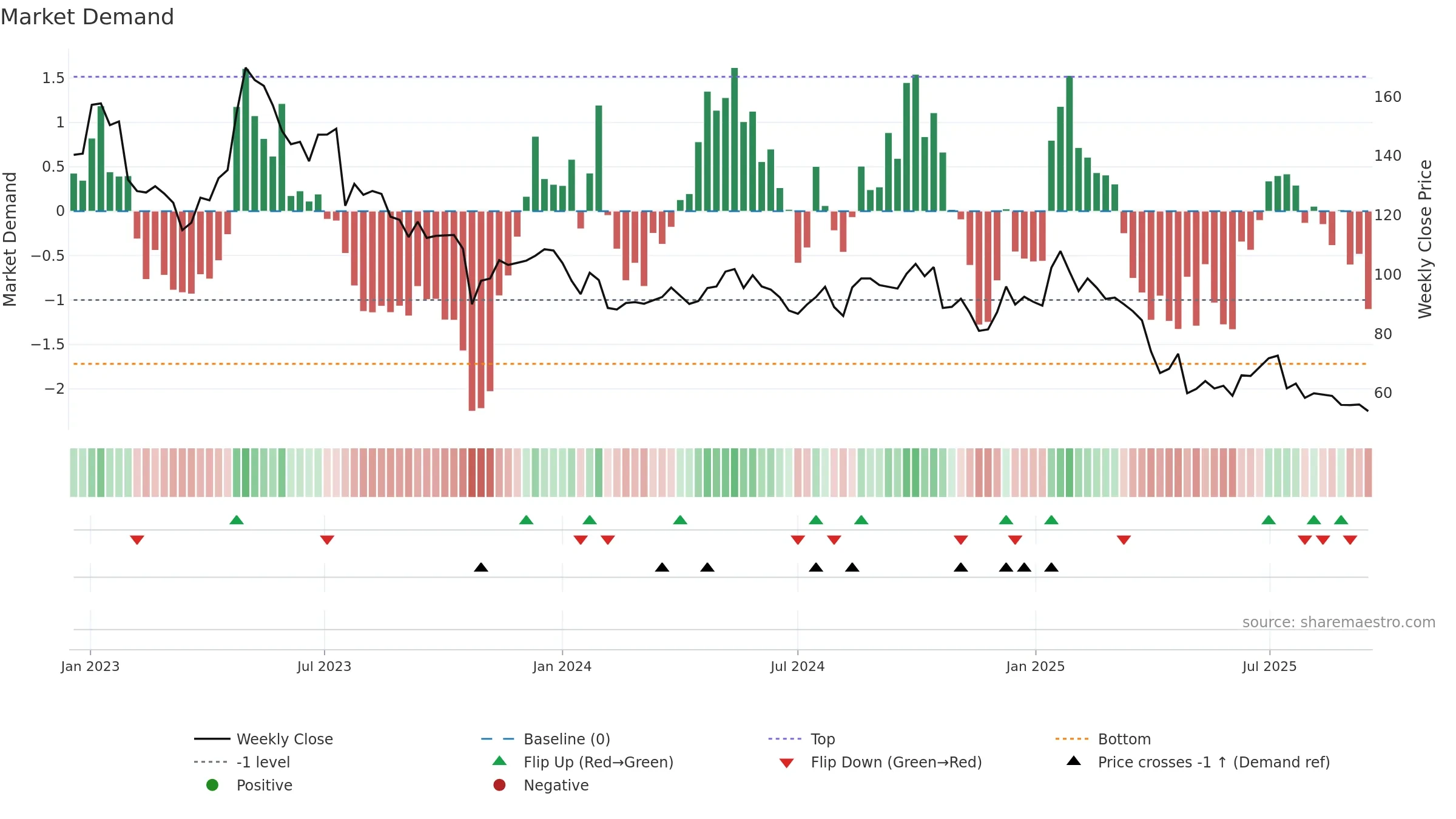 ELUX-B weekly Market Demand chart, closing 2025-09-15.