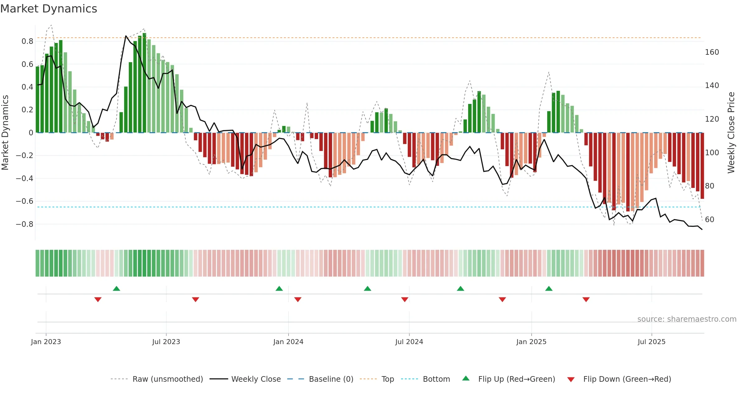 ELUX-B weekly Market Dynamics chart, closing 2025-09-15.