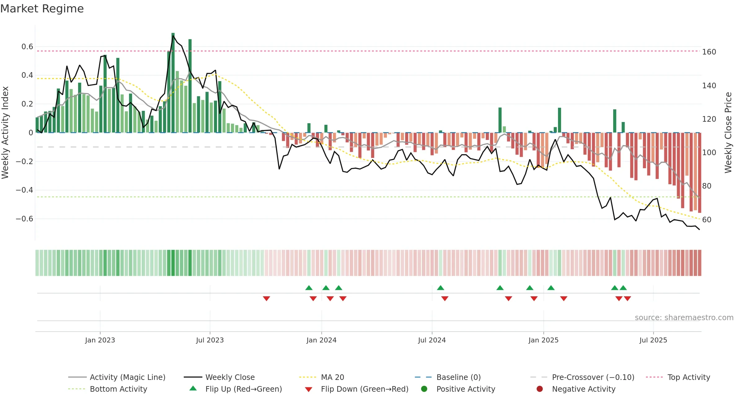 ELUX-B weekly Market Snapshot chart, closing 2025-09-15.