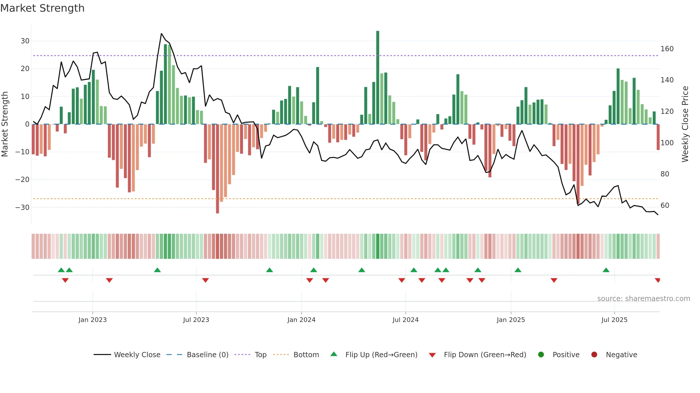 ELUX-B weekly Market Strength chart, closing 2025-09-15.