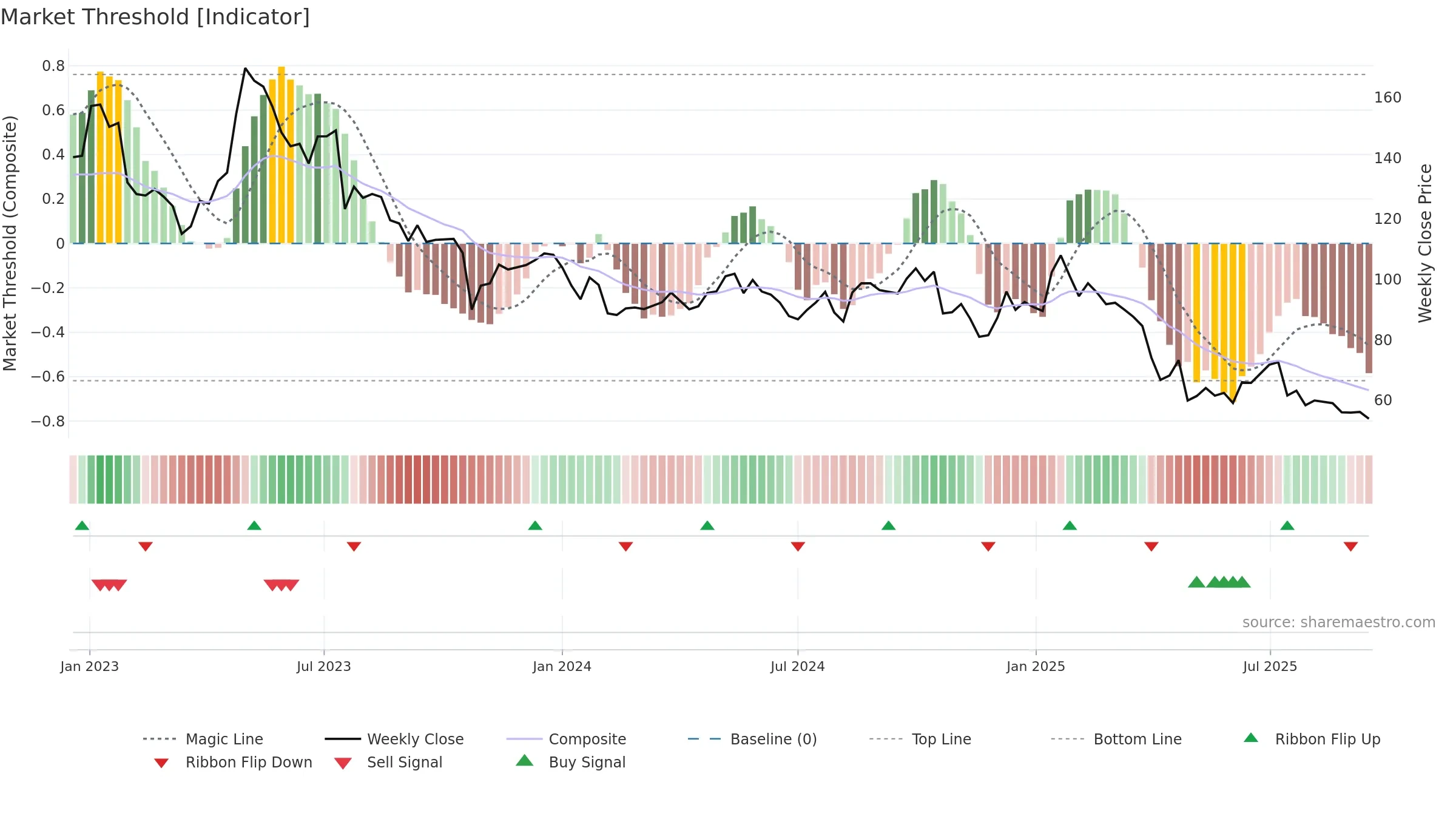ELUX-B weekly Market Threshold chart, closing 2025-09-15.