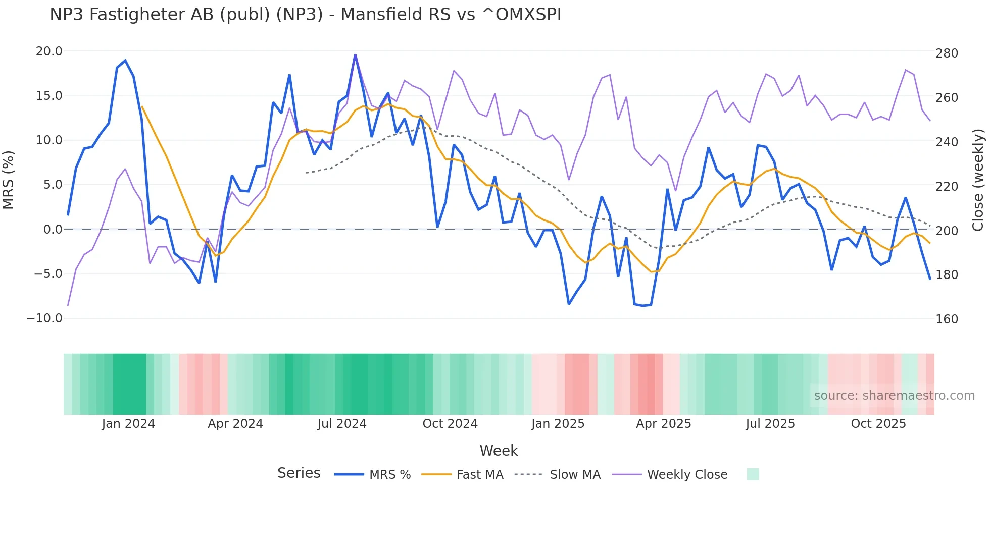 NP3 Mansfield Relative Strength chart