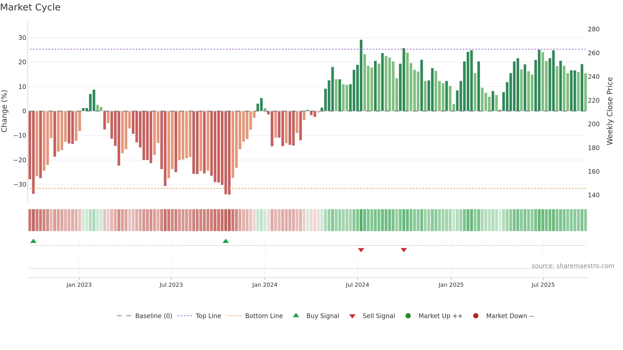 NP3 weekly Market Cycle chart, closing 2025-09-22.