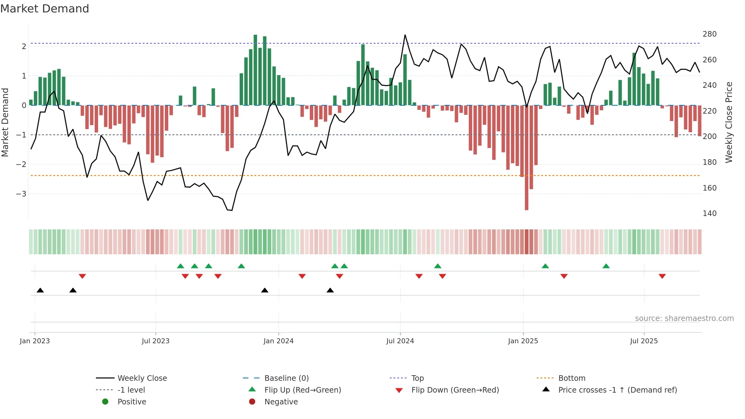 NP3 weekly Market Demand chart, closing 2025-09-22.