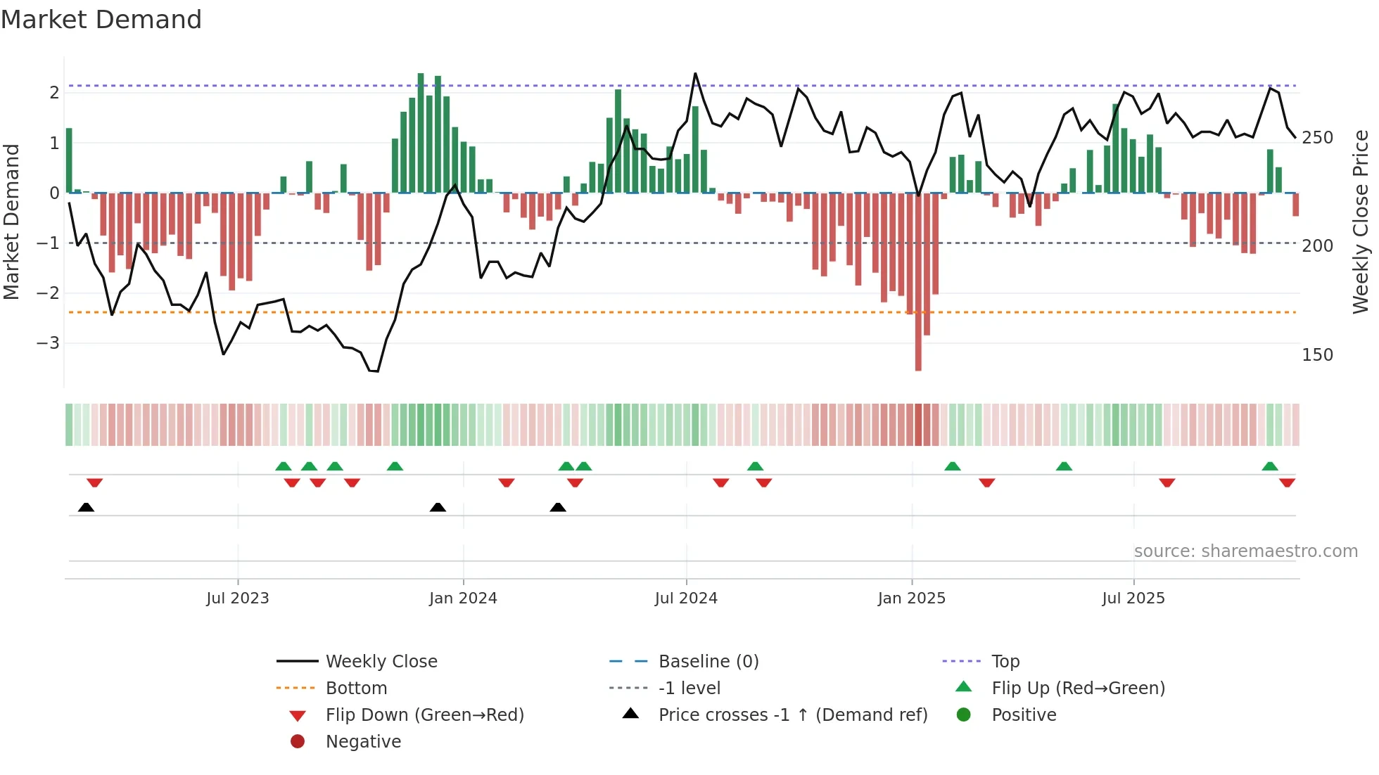 NP3 weekly Market Demand chart