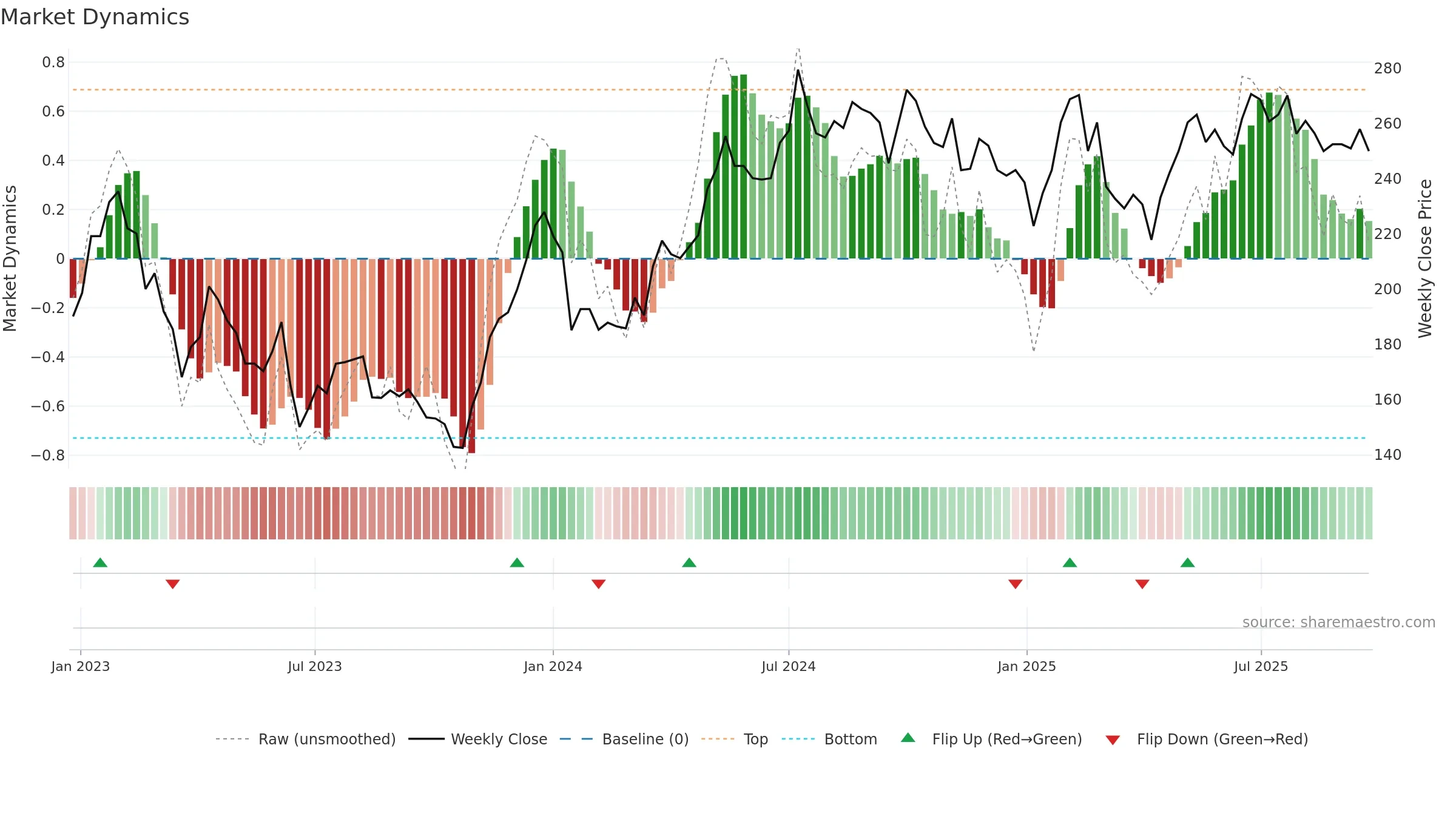 NP3 weekly Market Dynamics chart, closing 2025-09-22.