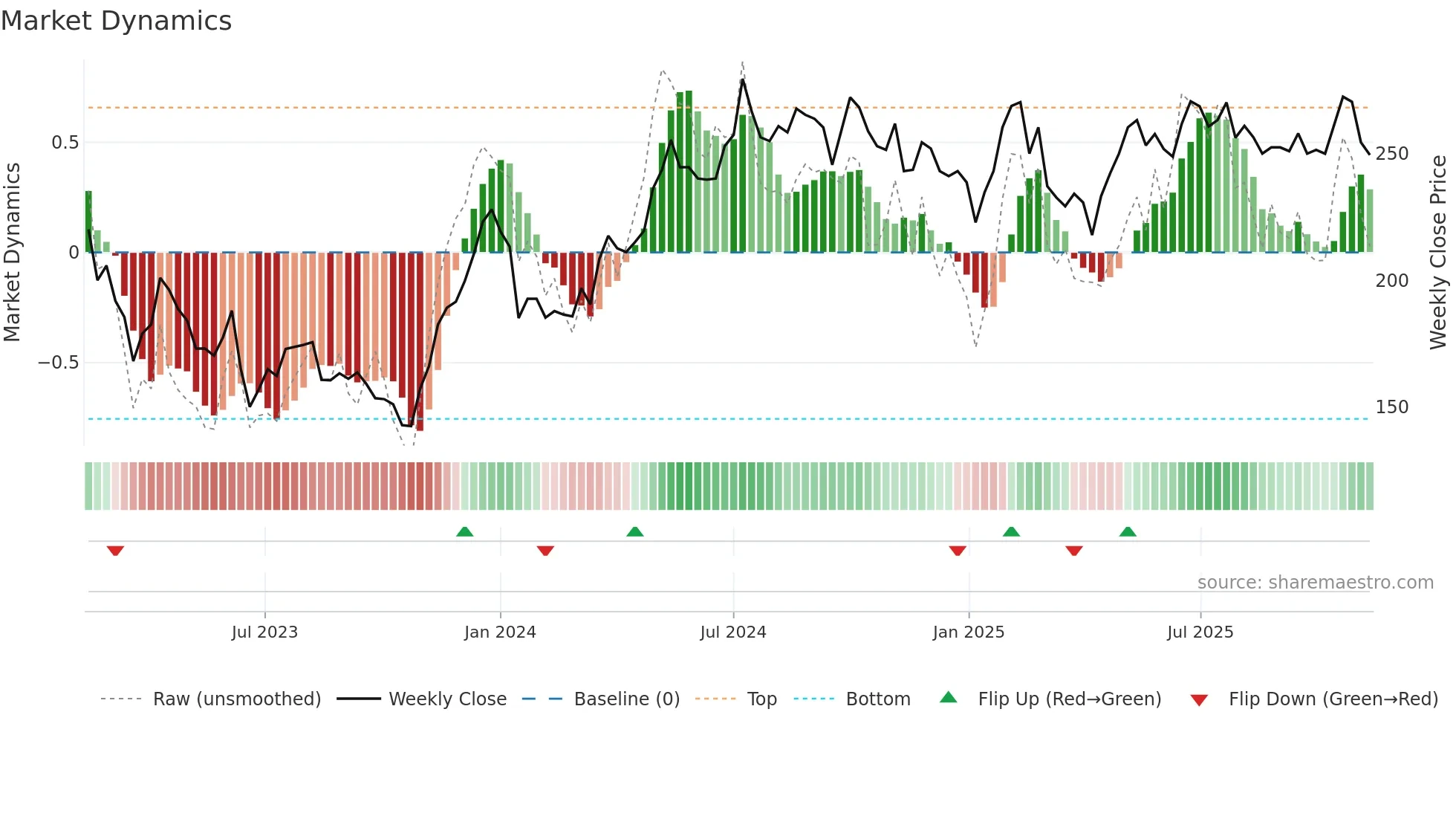 NP3 weekly Market Dynamics chart