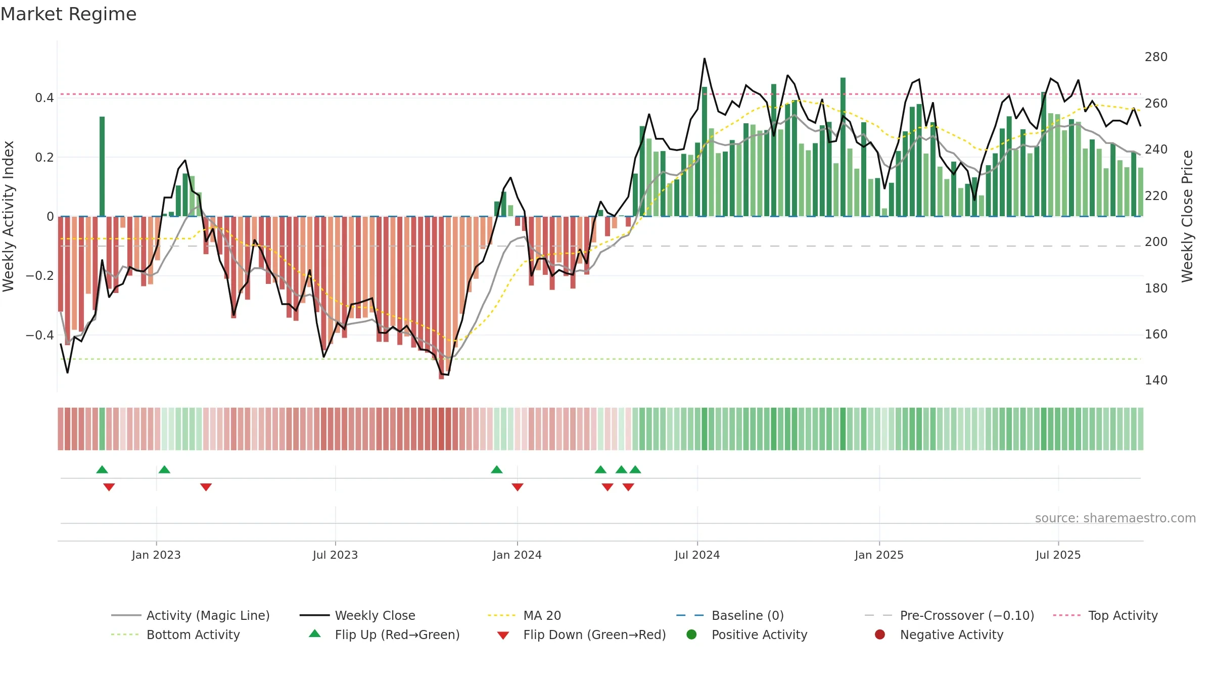 NP3 weekly Market Snapshot chart, closing 2025-09-22.