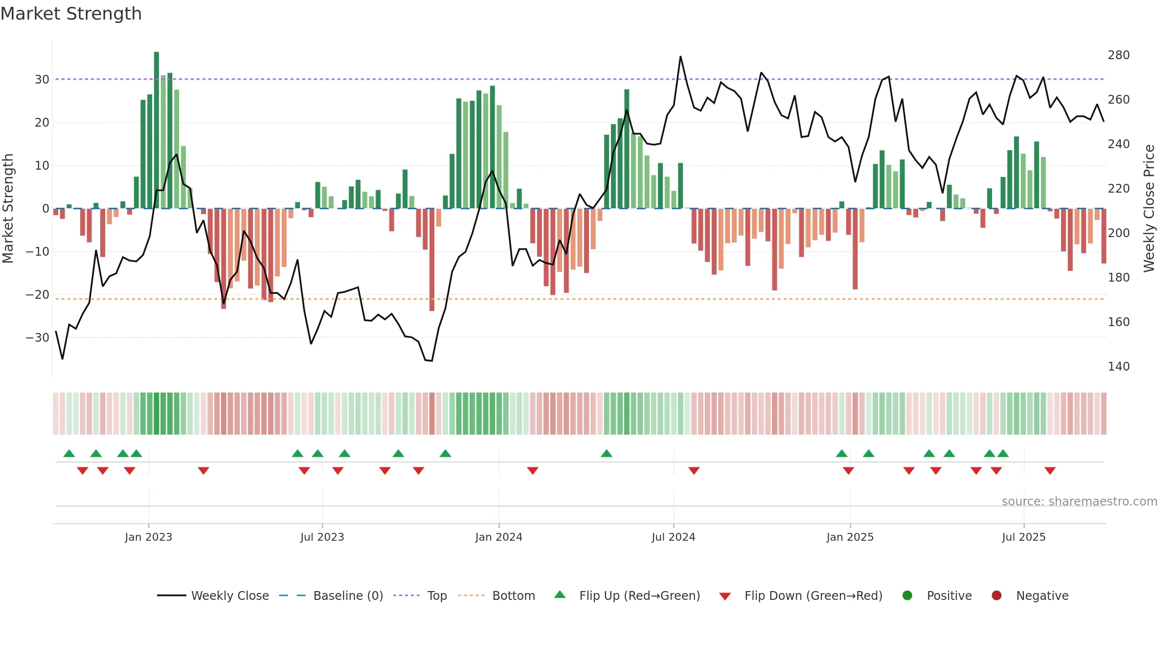 NP3 weekly Market Strength chart, closing 2025-09-22.
