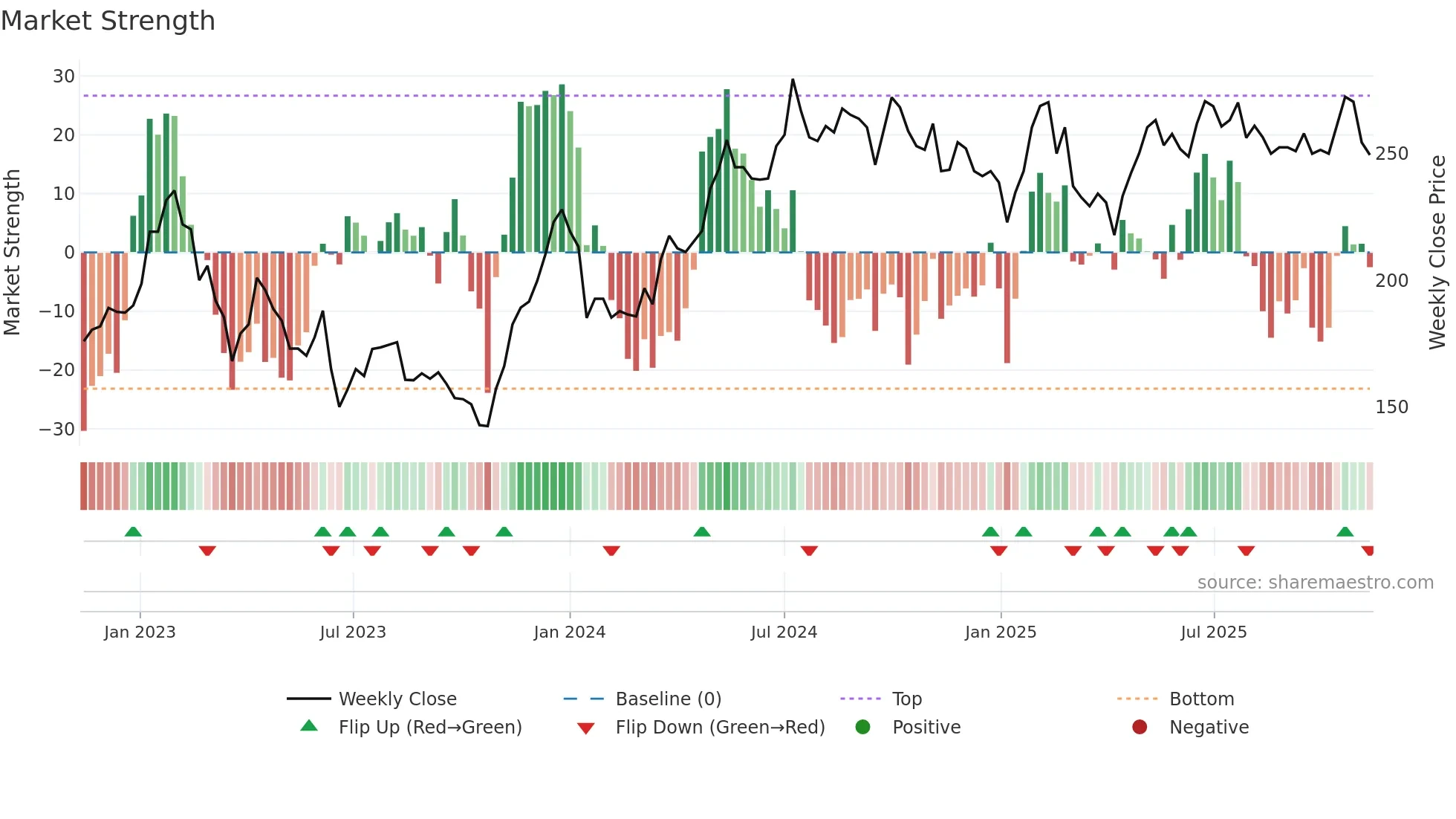NP3 weekly Market Strength chart