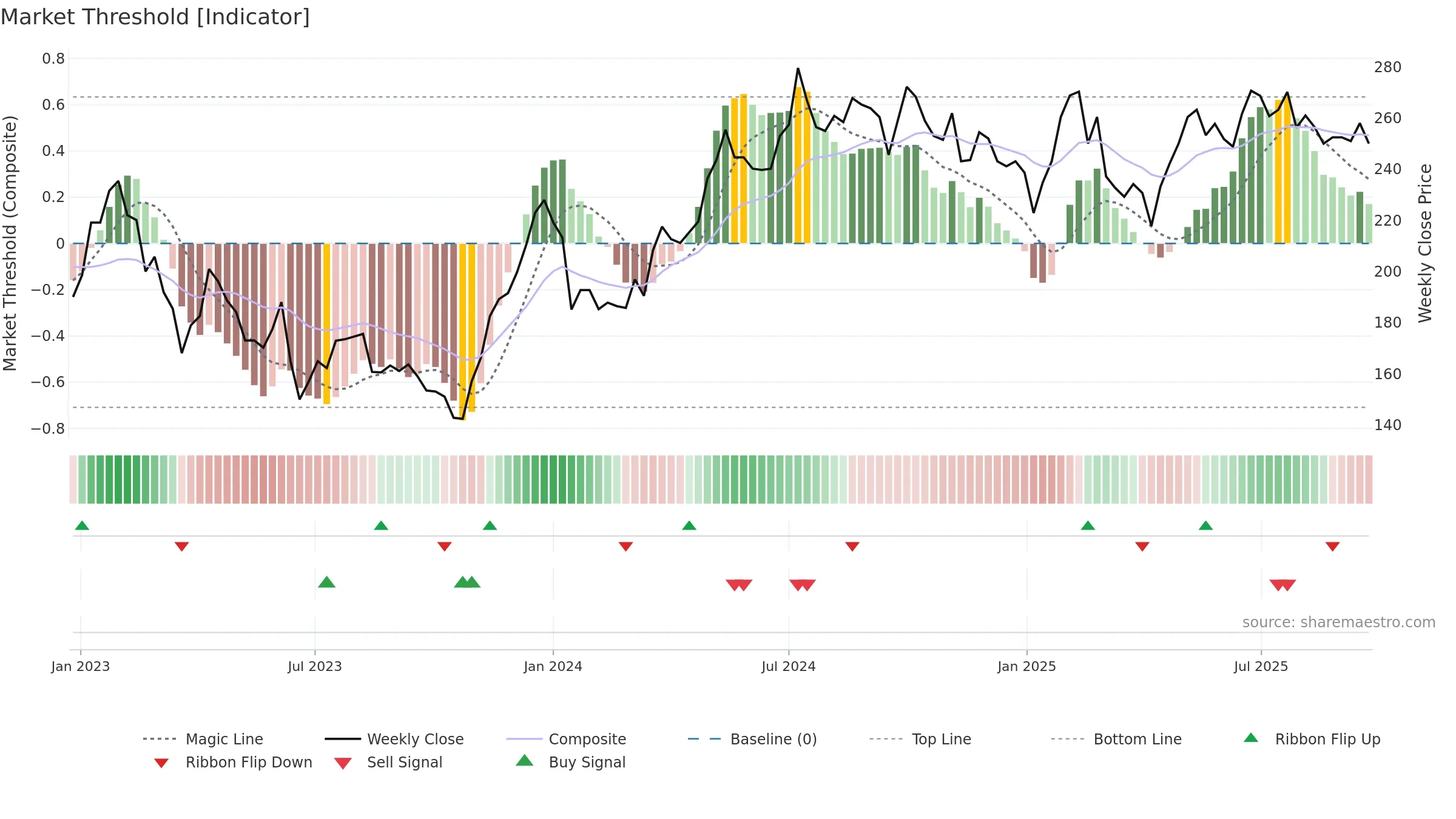NP3 weekly Market Threshold chart, closing 2025-09-22.