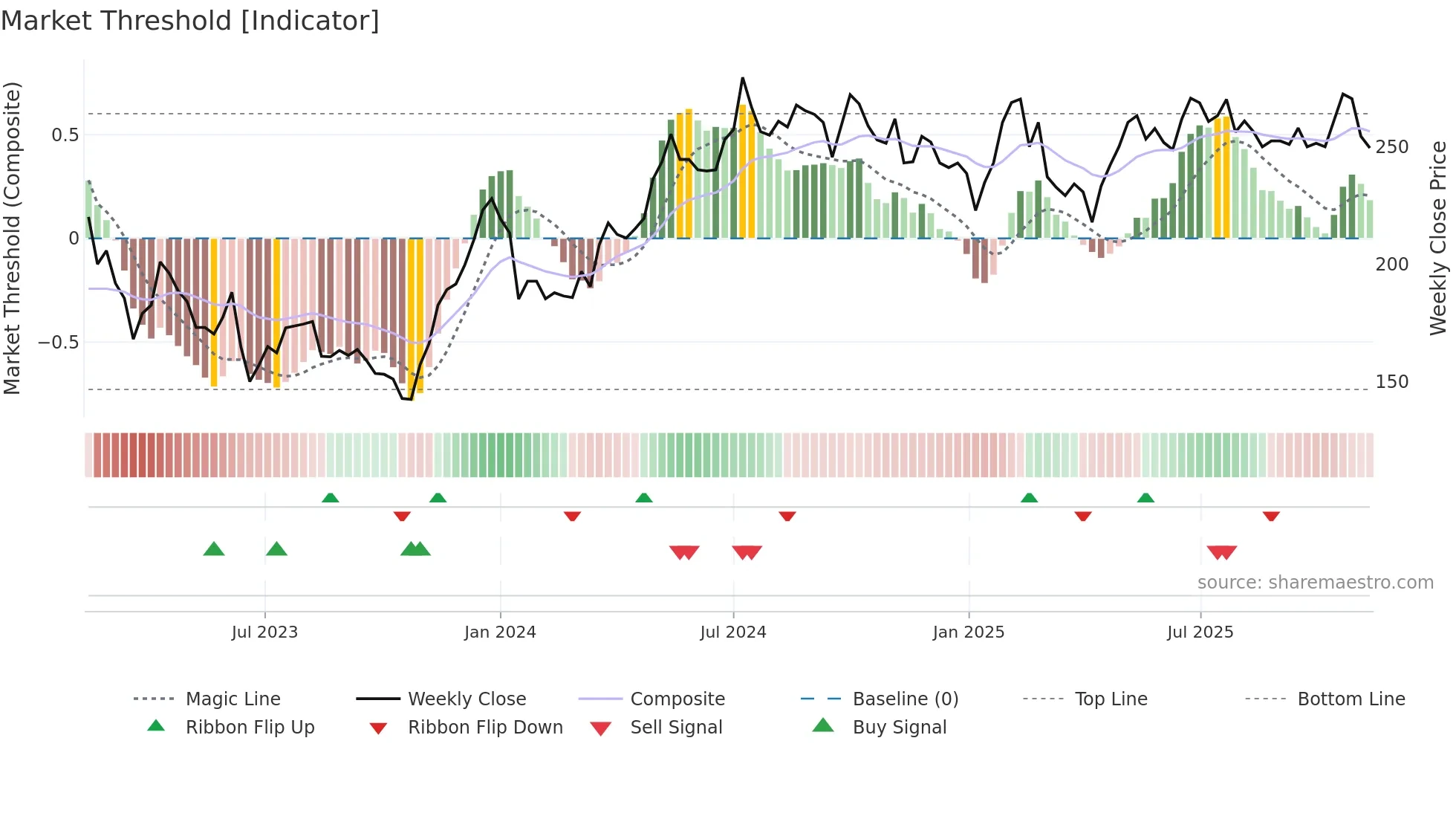 NP3 weekly Market Threshold chart