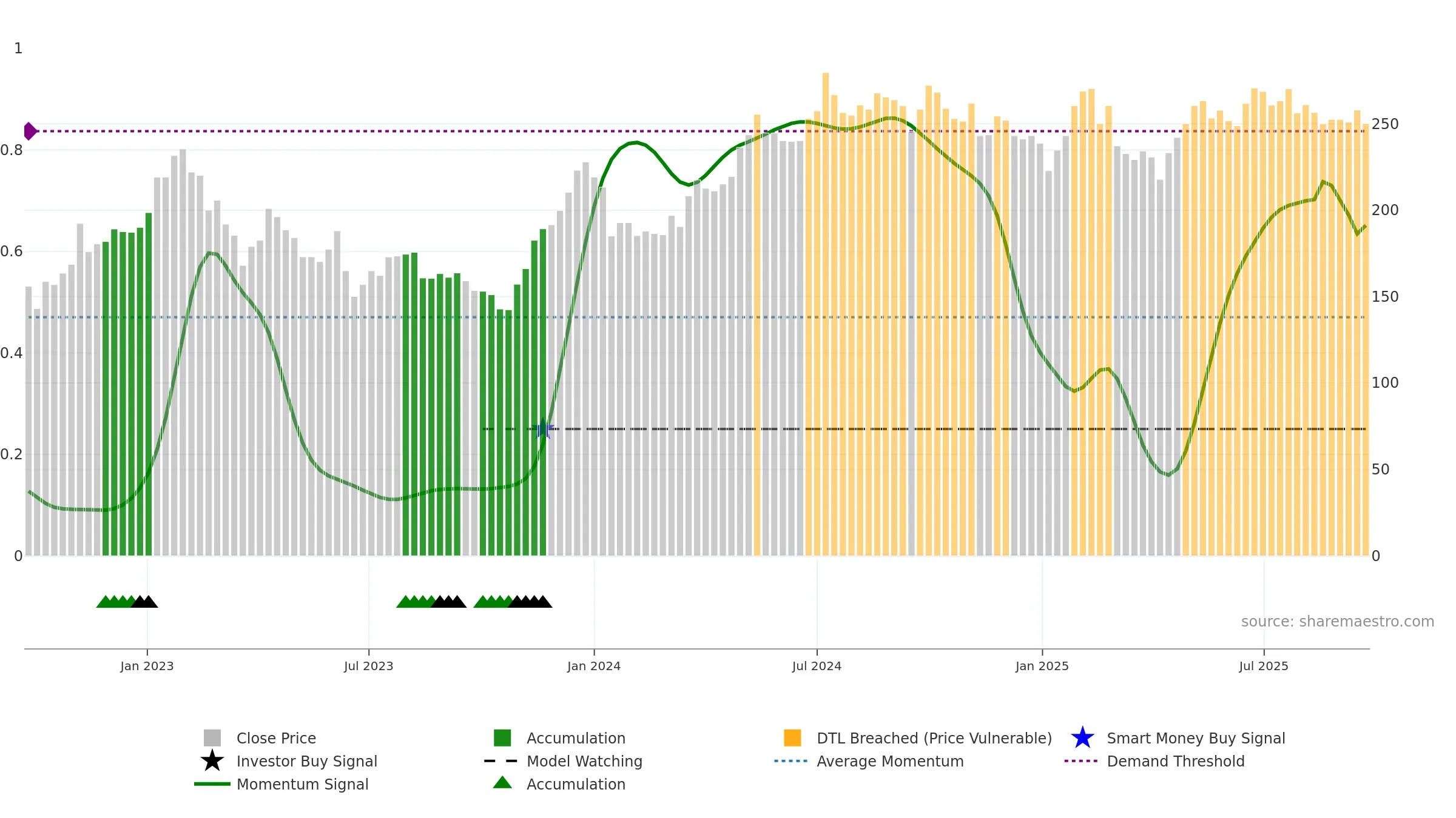 NP3 weekly Smart Money chart, closing 2025-09-22.