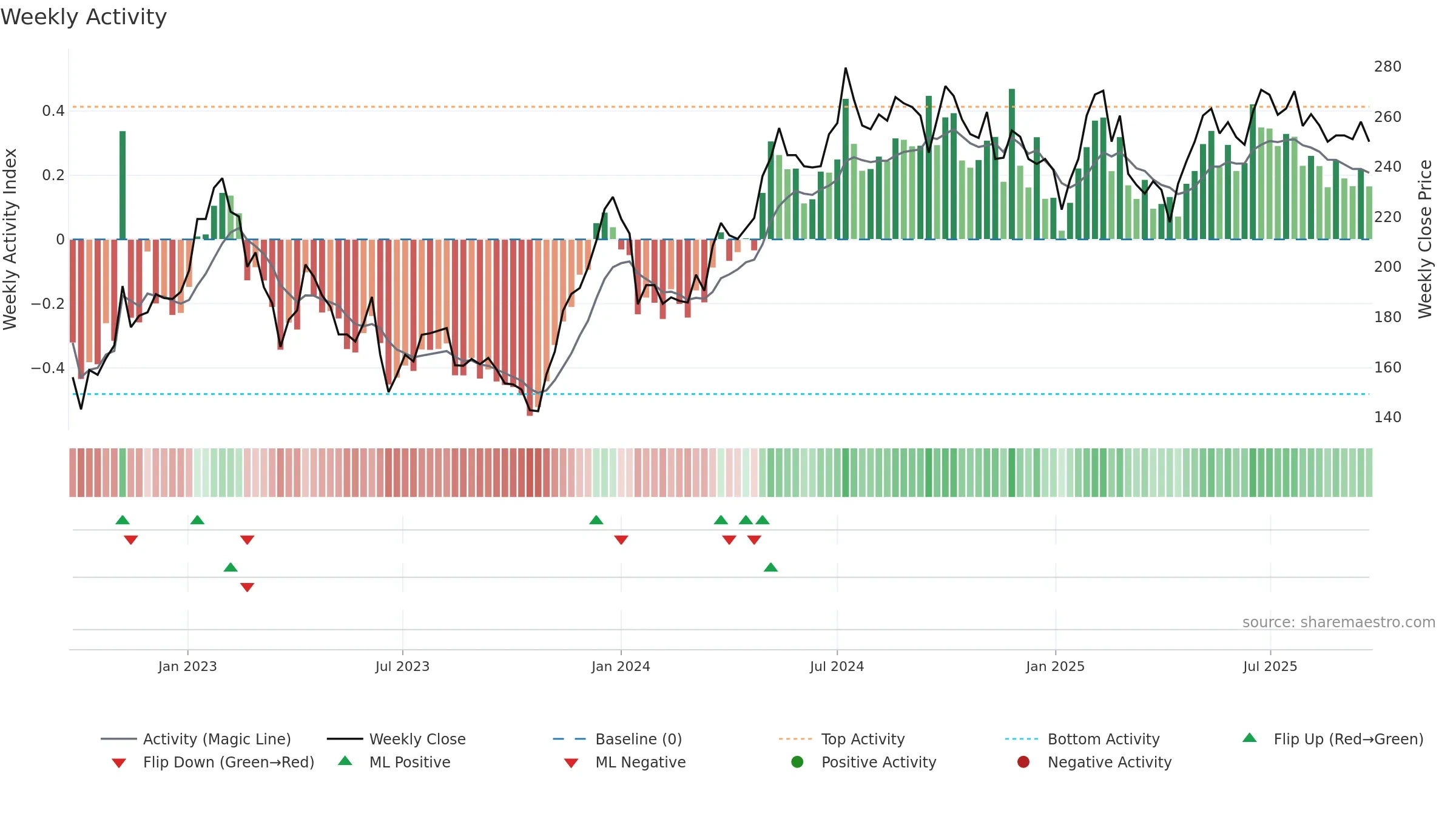NP3 weekly Activity chart, closing 2025-09-22.