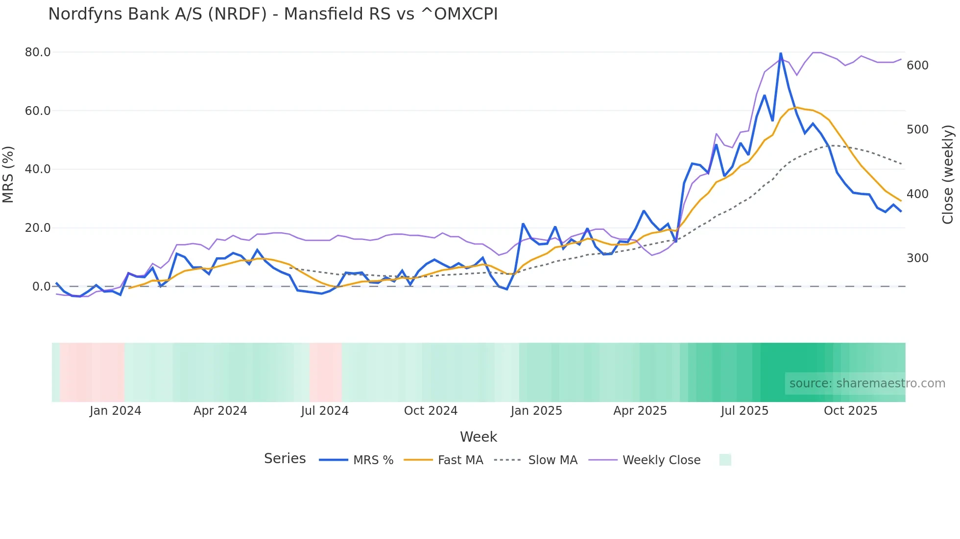 NRDF Mansfield Relative Strength chart