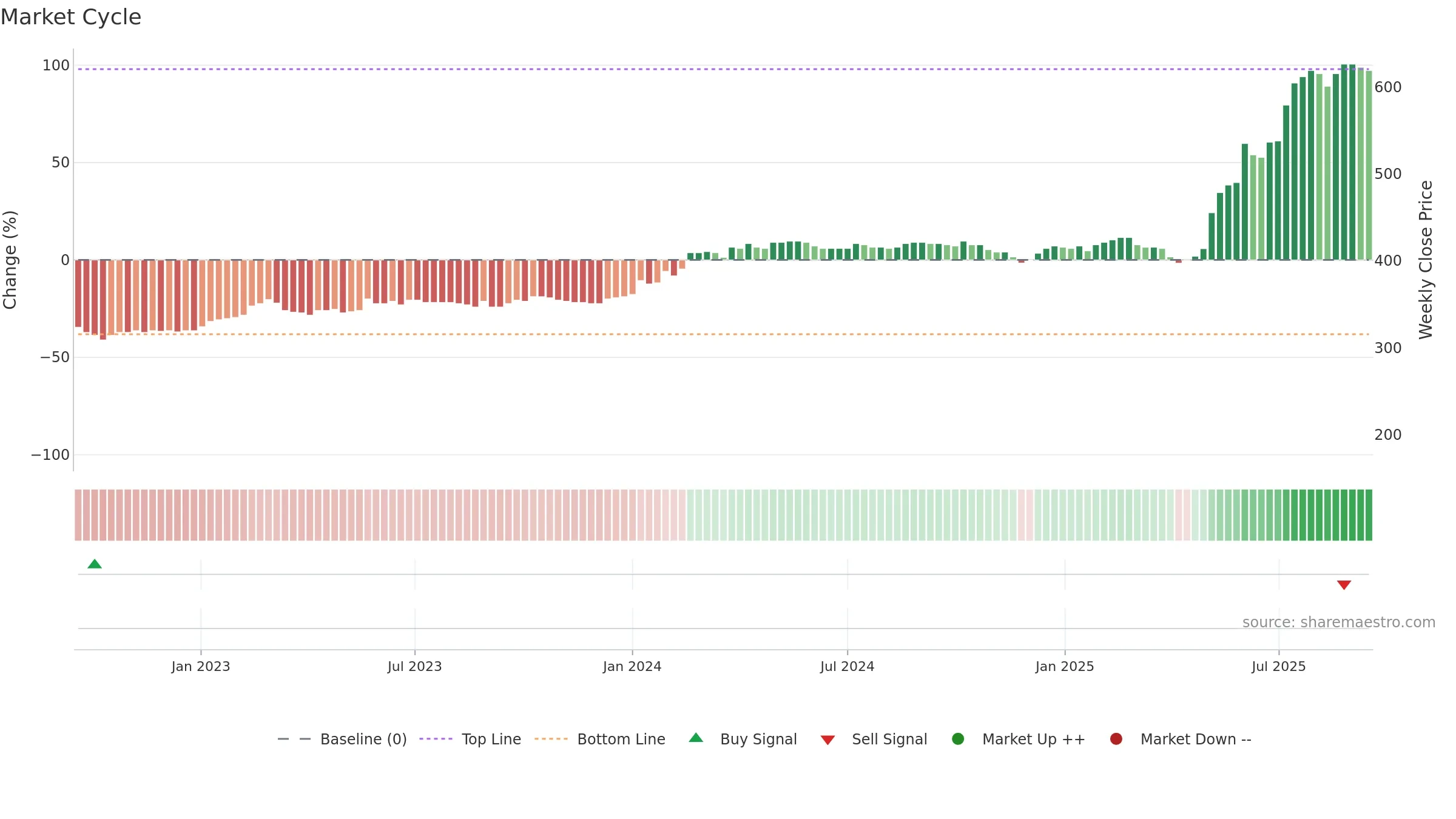 NRDF weekly Market Cycle chart, closing 2025-09-15.