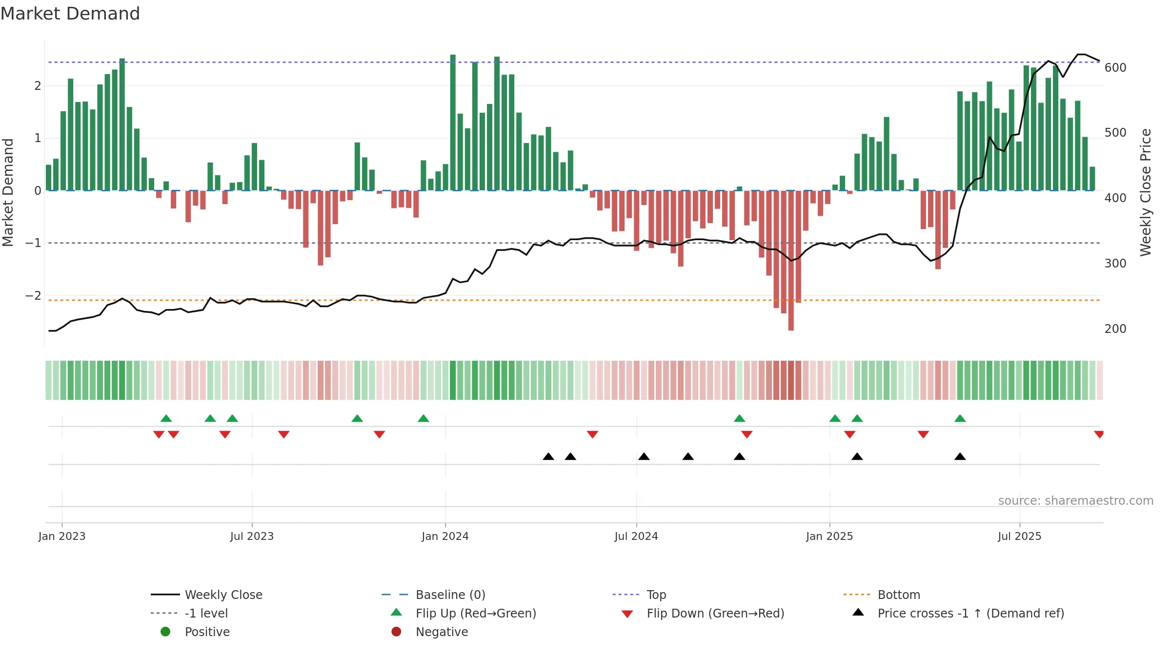 NRDF weekly Market Demand chart, closing 2025-09-15.