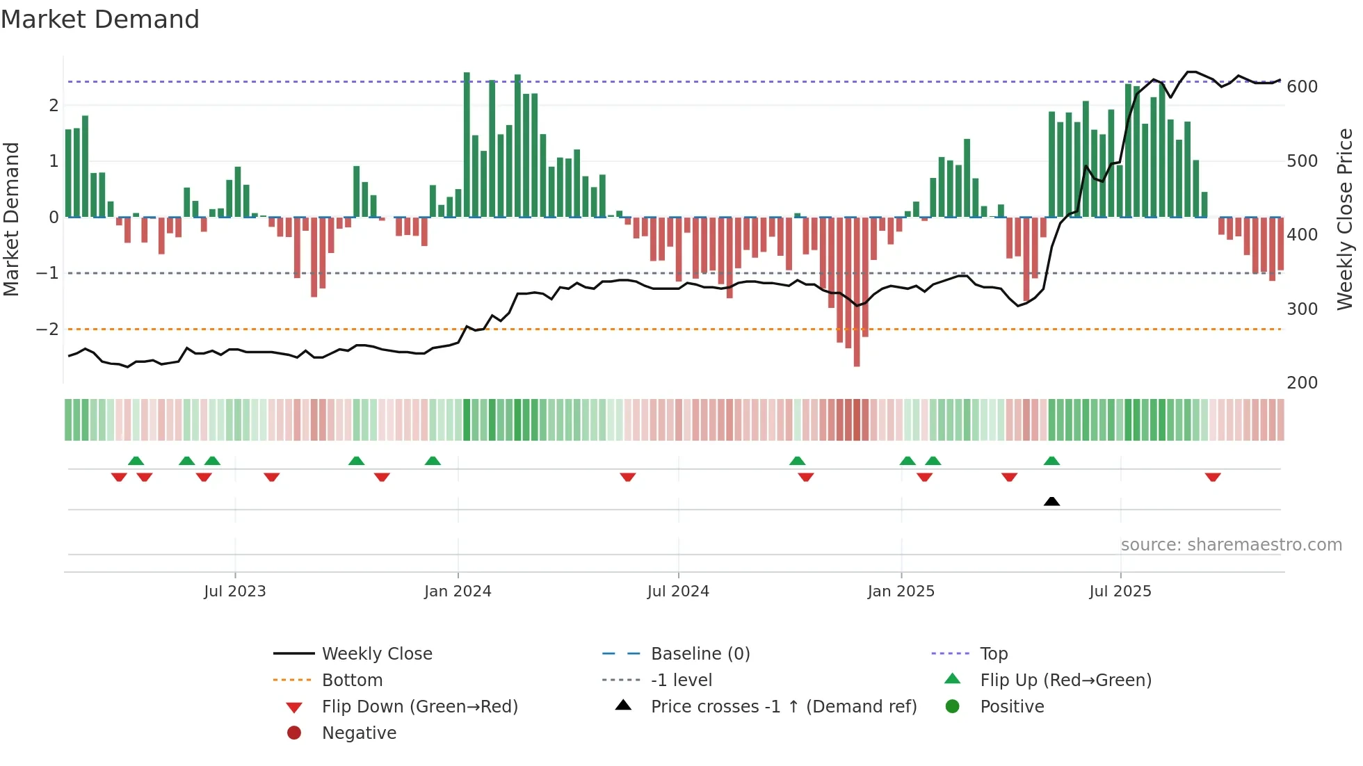 NRDF weekly Market Demand chart