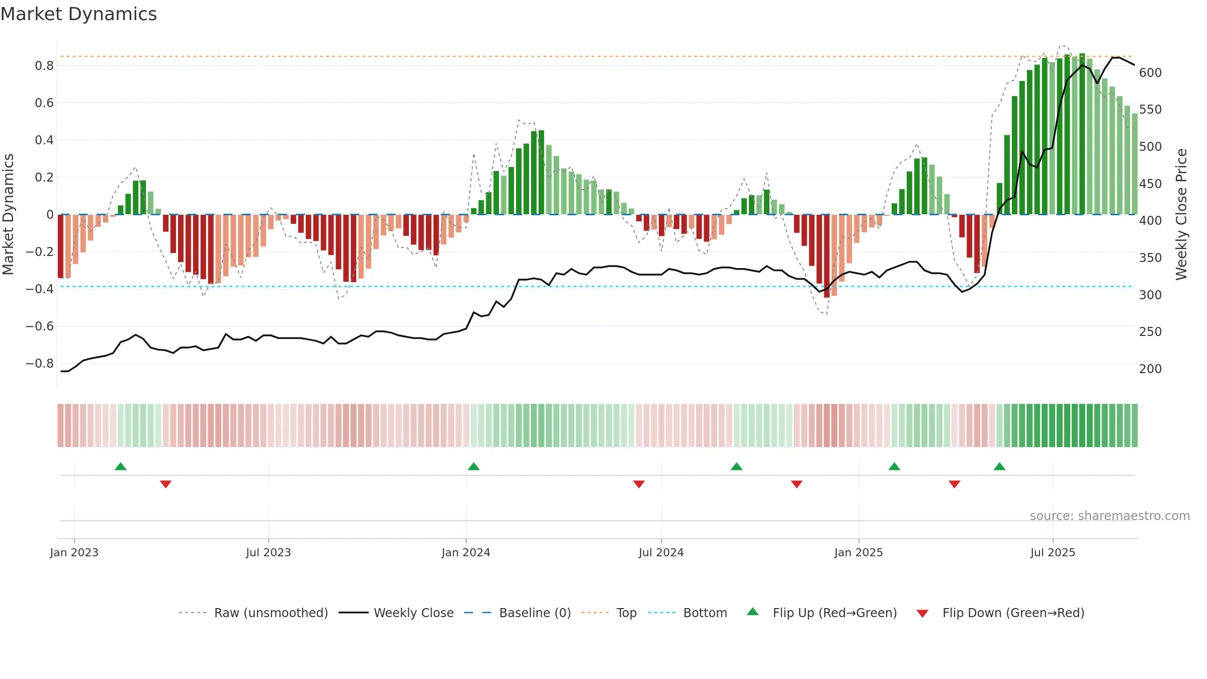 NRDF weekly Market Dynamics chart, closing 2025-09-15.