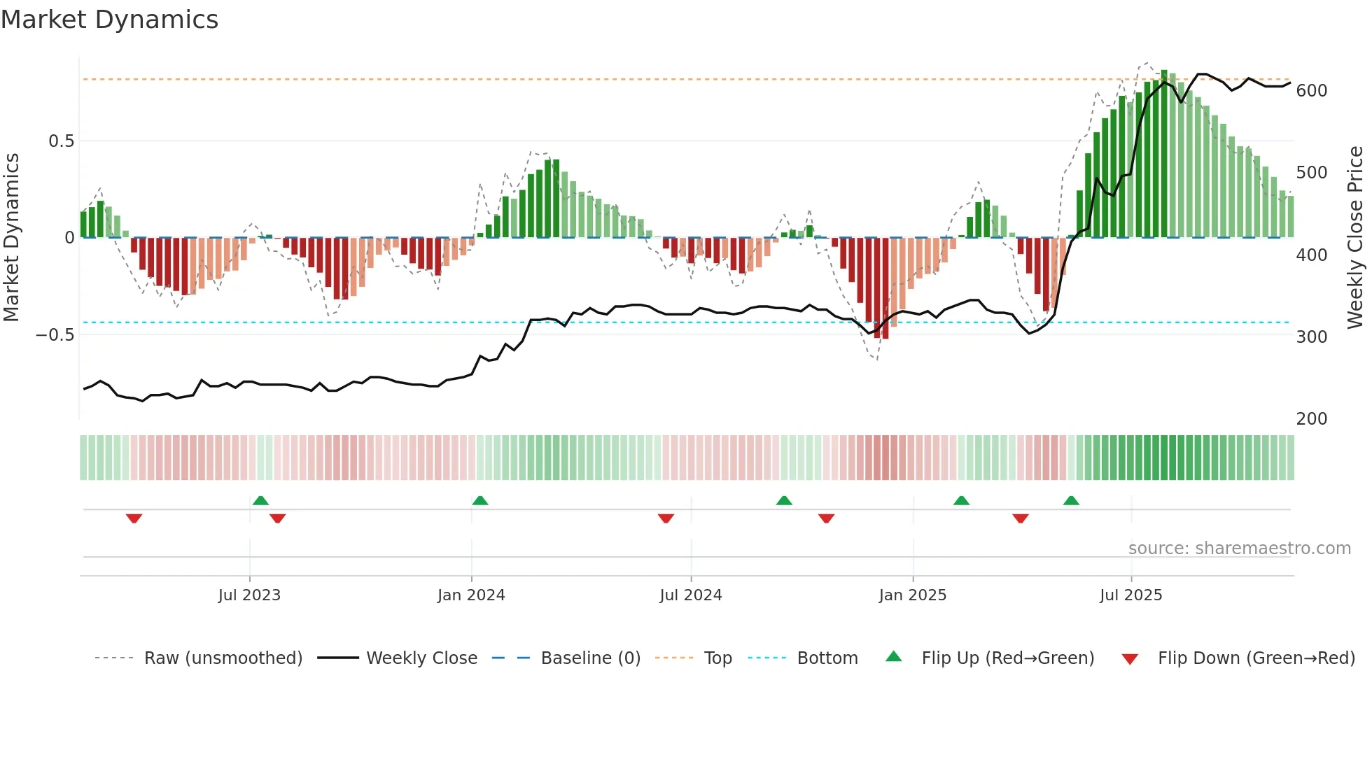 NRDF weekly Market Dynamics chart
