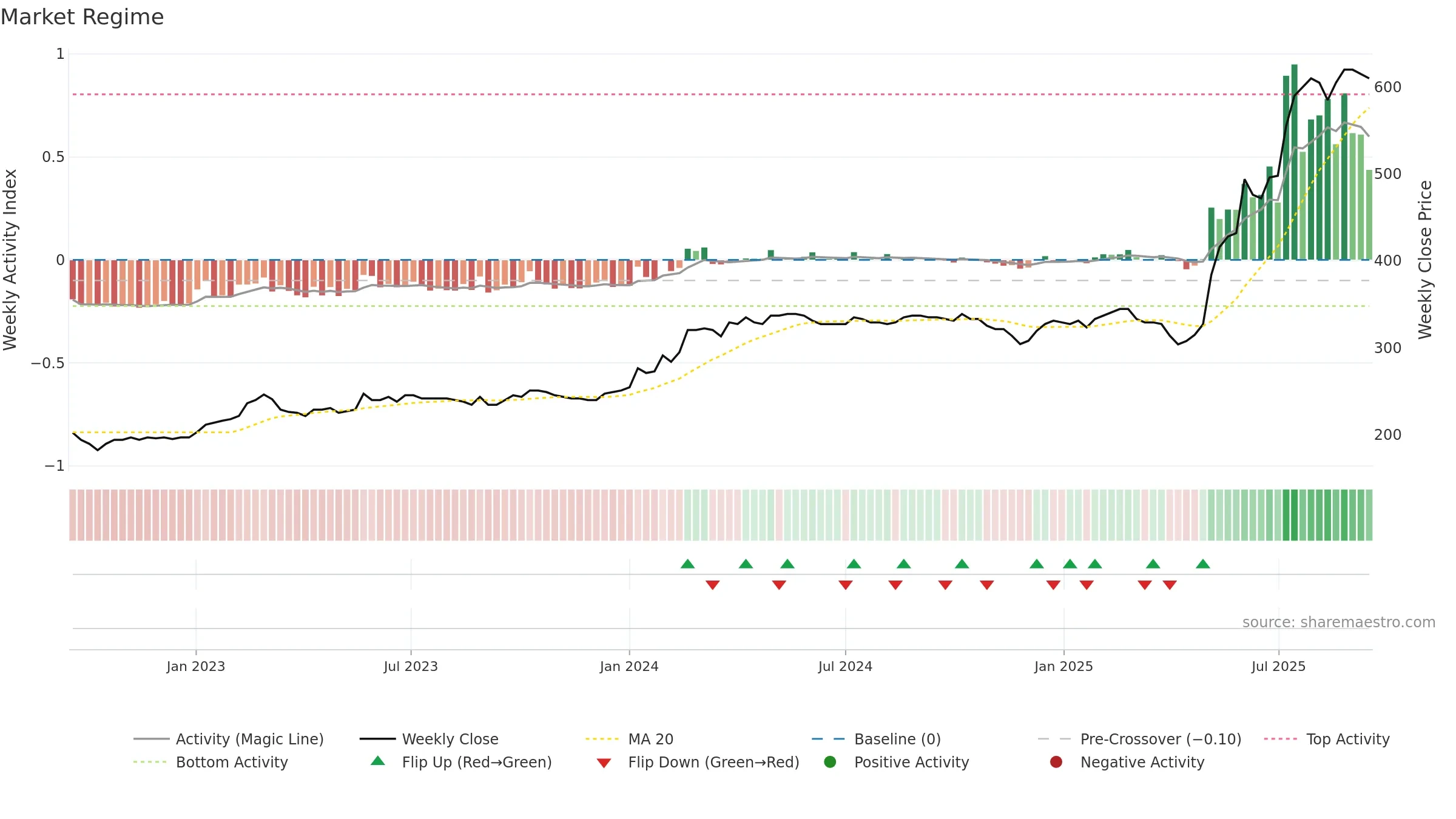 NRDF weekly Market Snapshot chart, closing 2025-09-15.