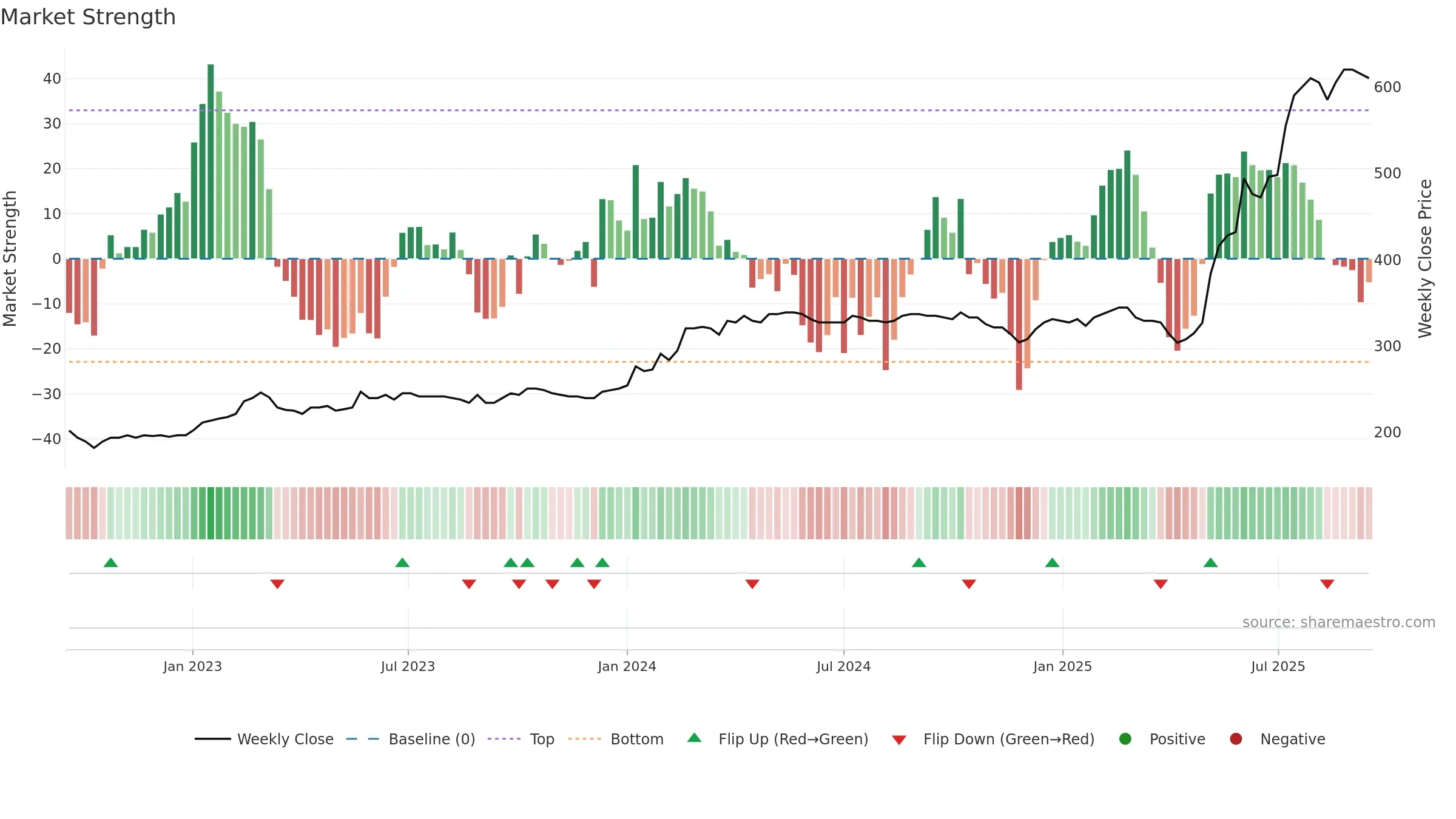 NRDF weekly Market Strength chart, closing 2025-09-15.