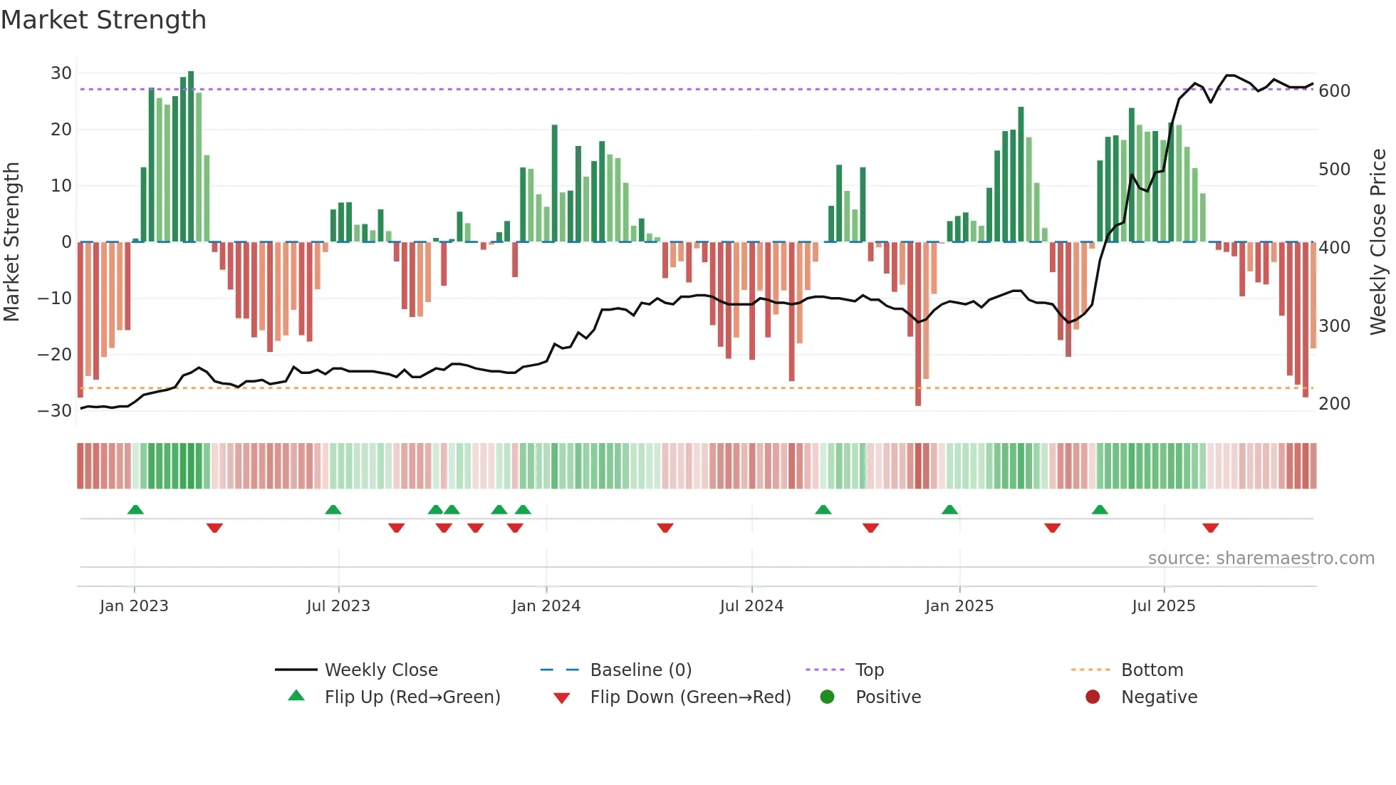 NRDF weekly Market Strength chart