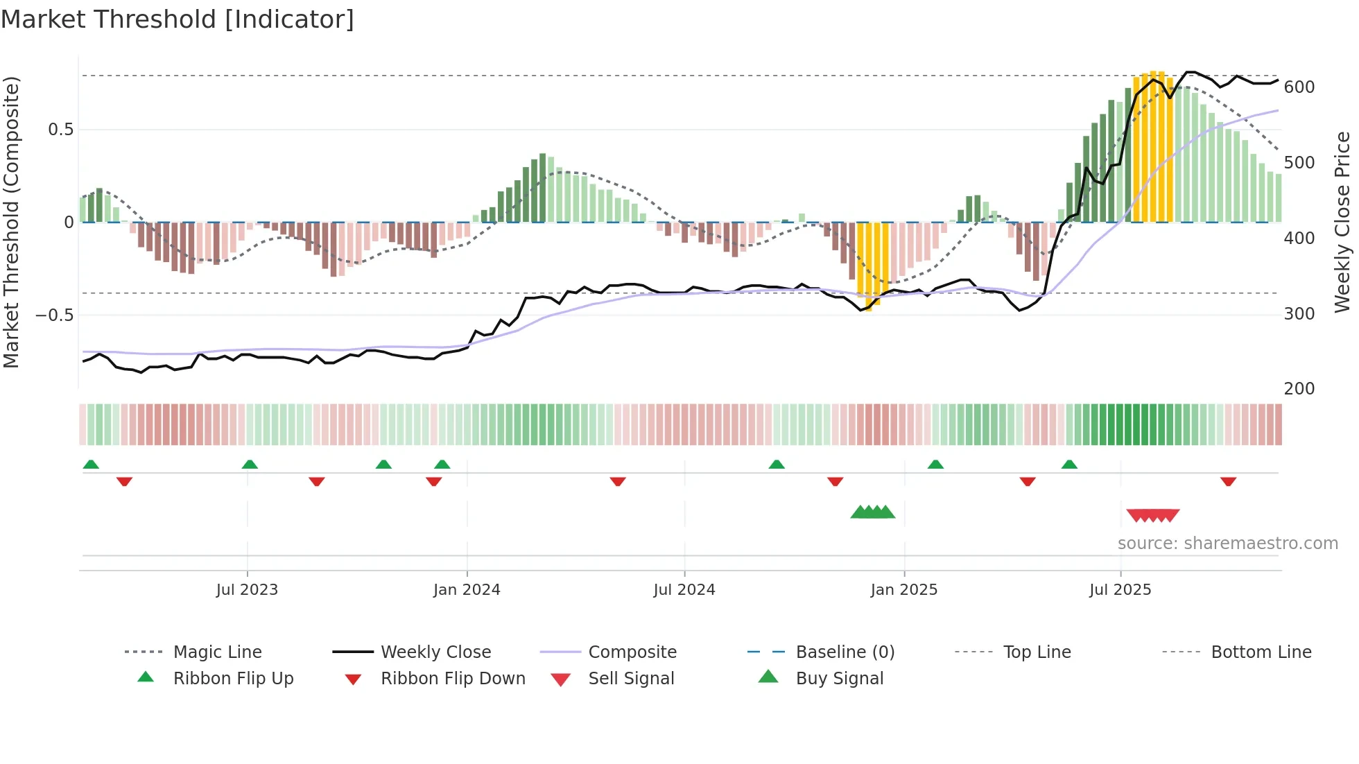 NRDF weekly Market Threshold chart