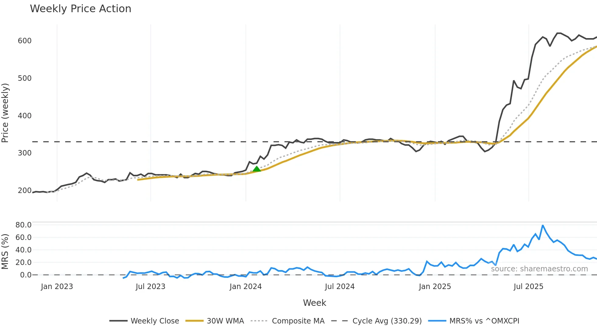 NRDF weekly Price Action chart, closing 2025-11-10