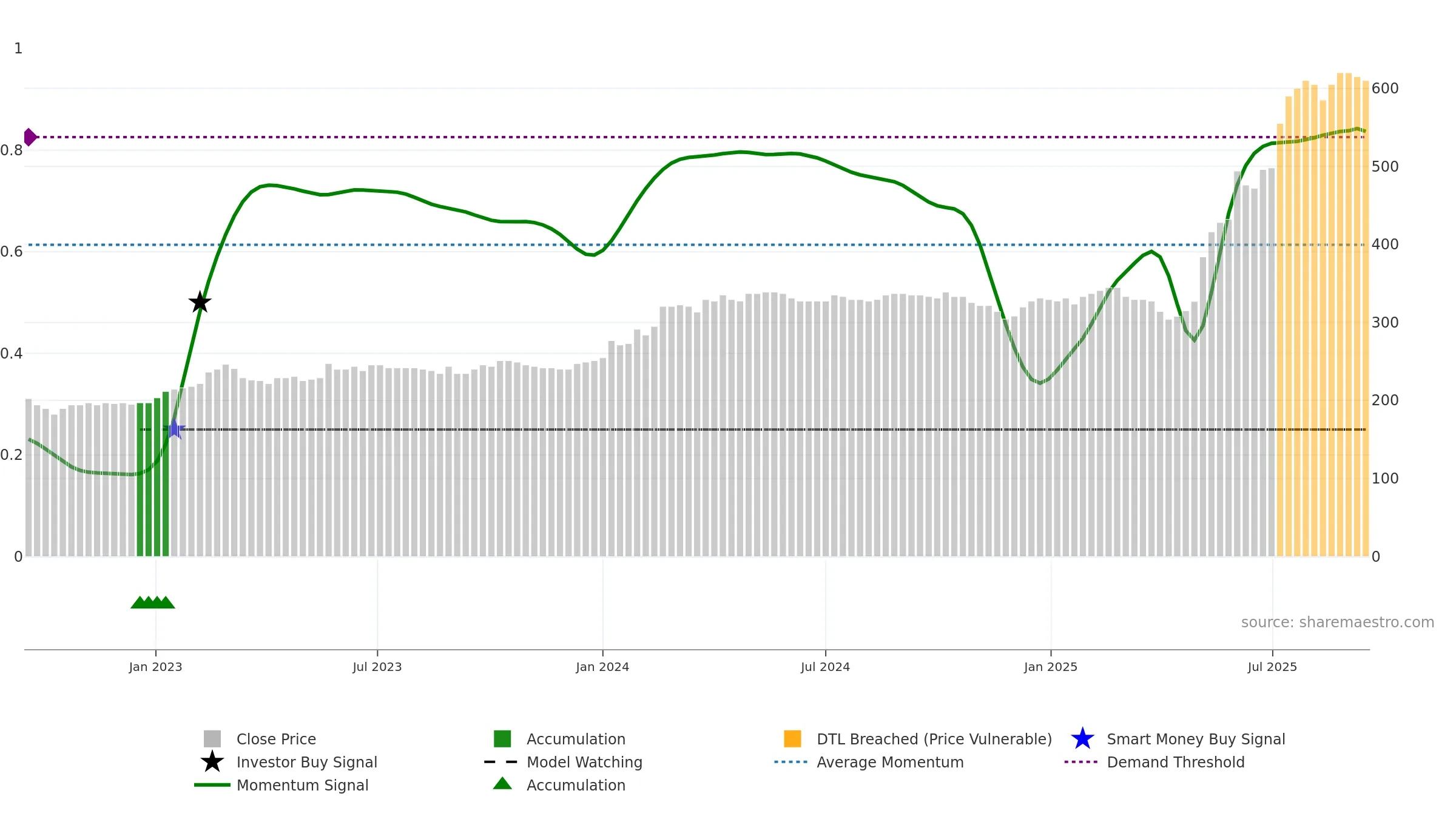 NRDF weekly Smart Money chart, closing 2025-09-15.