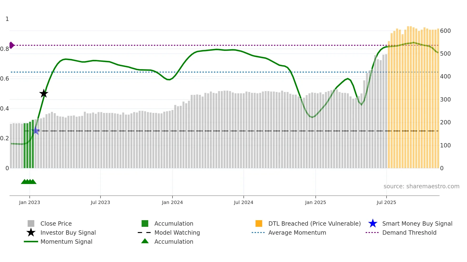 NRDF weekly Smart Money chart