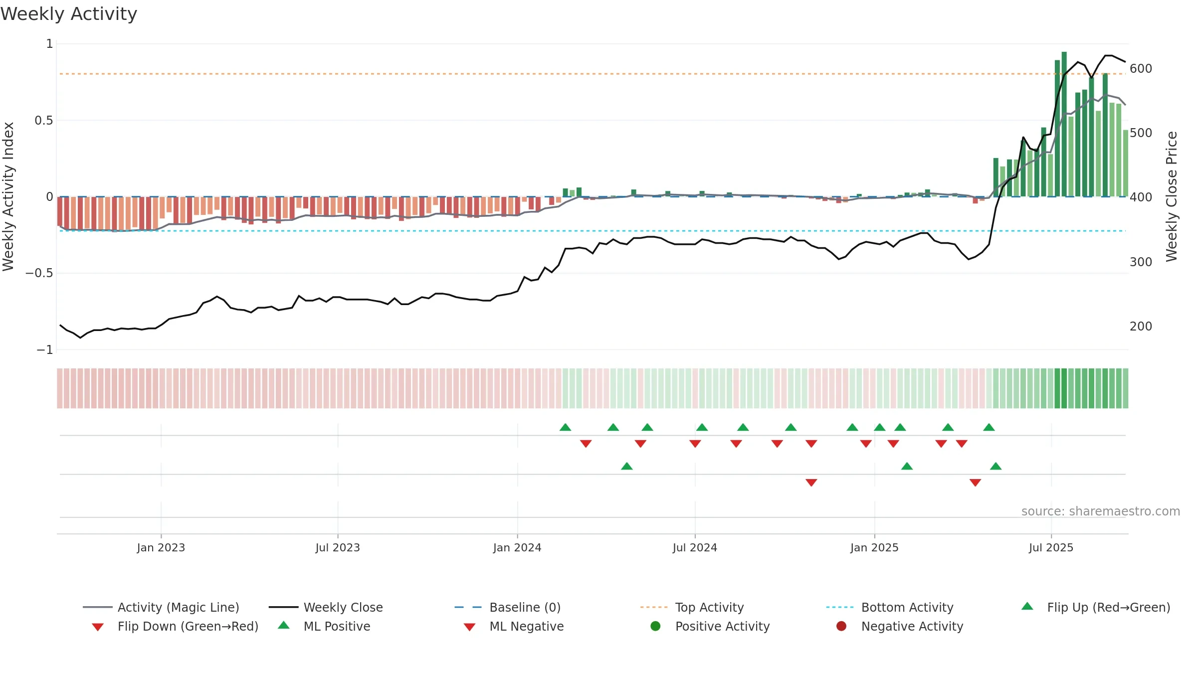NRDF weekly Activity chart, closing 2025-09-15.