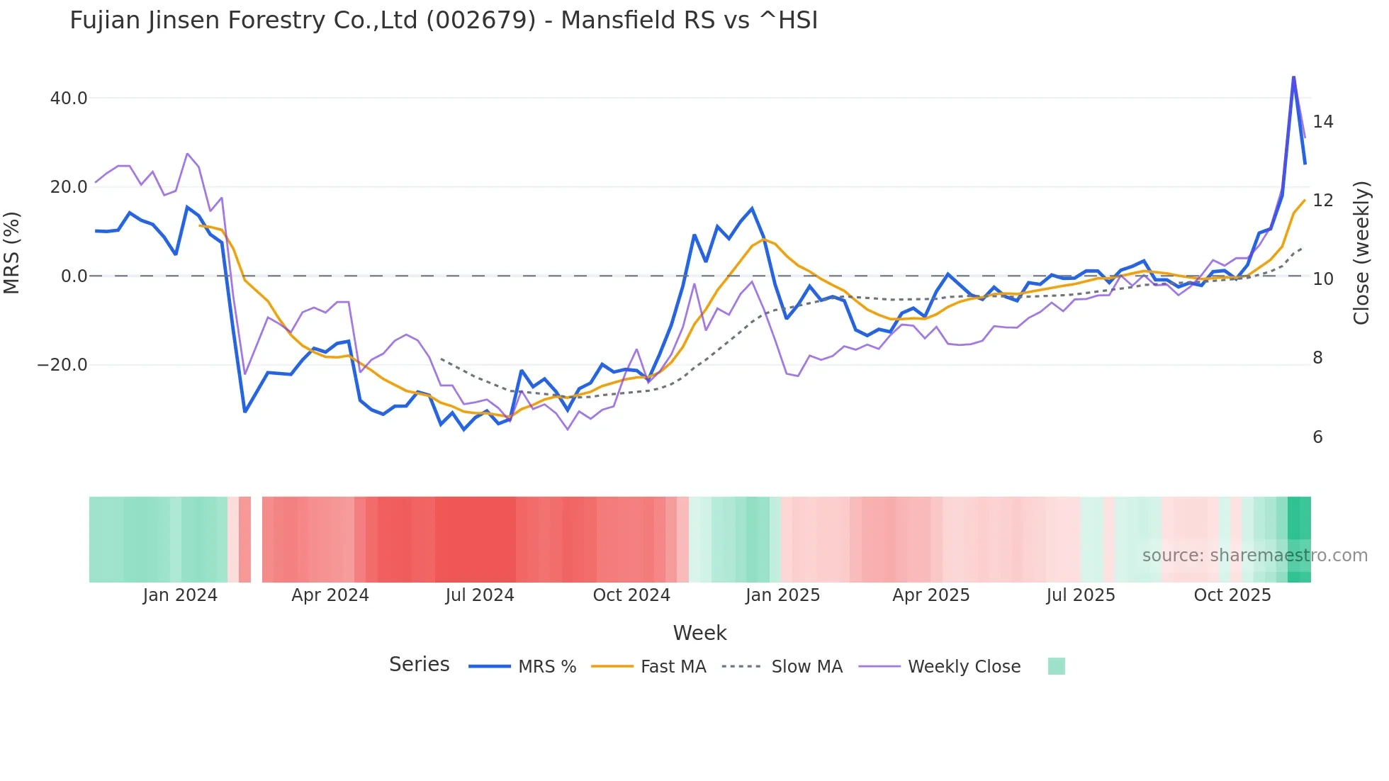 002679 Mansfield Relative Strength chart