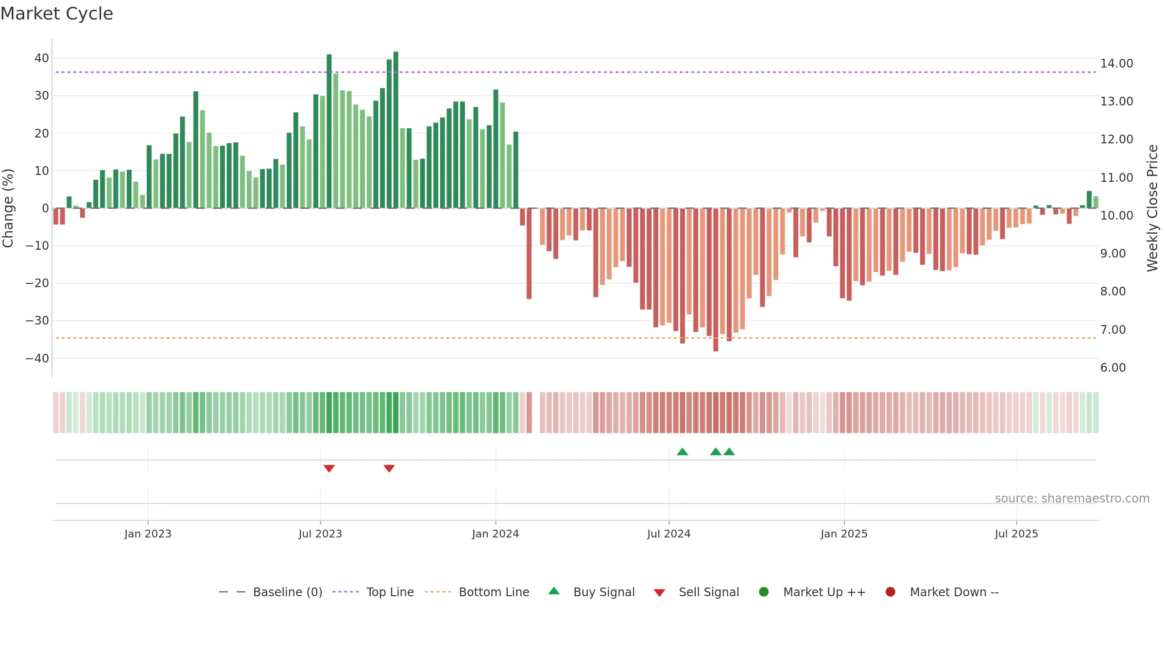 002679 weekly Market Cycle chart, closing 2025-09-22.