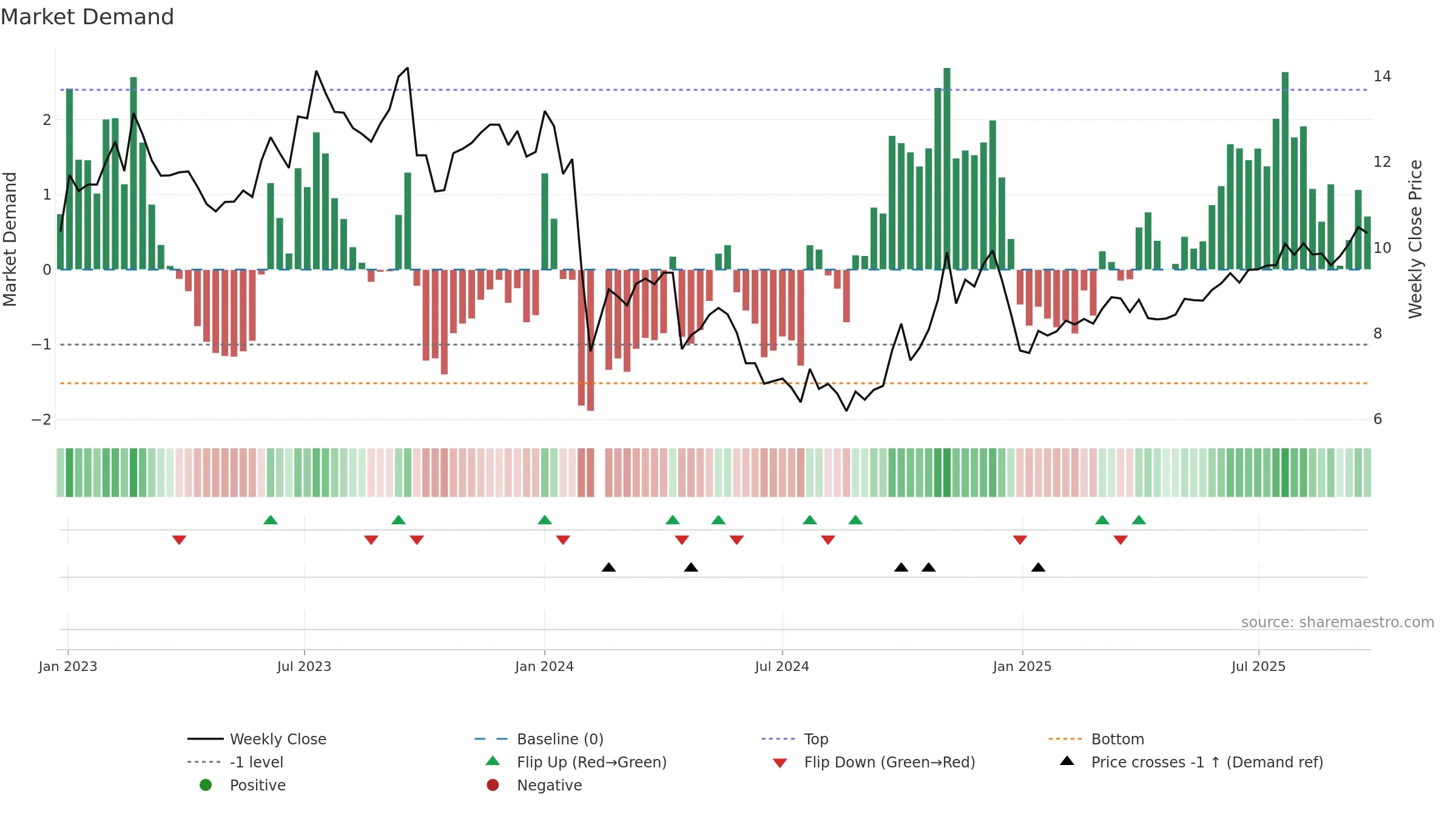 002679 weekly Market Demand chart, closing 2025-09-22.