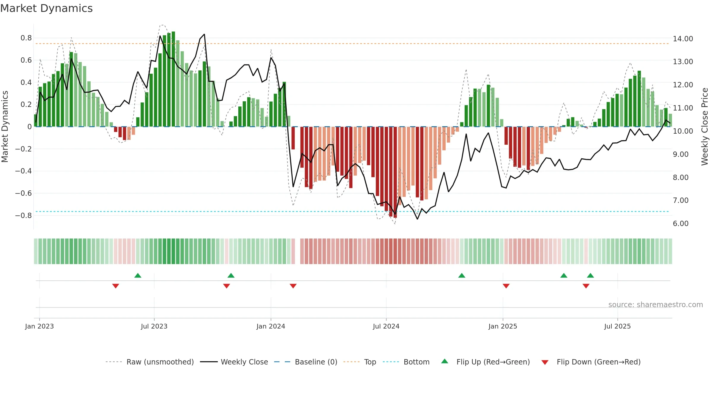 002679 weekly Market Dynamics chart, closing 2025-09-22.