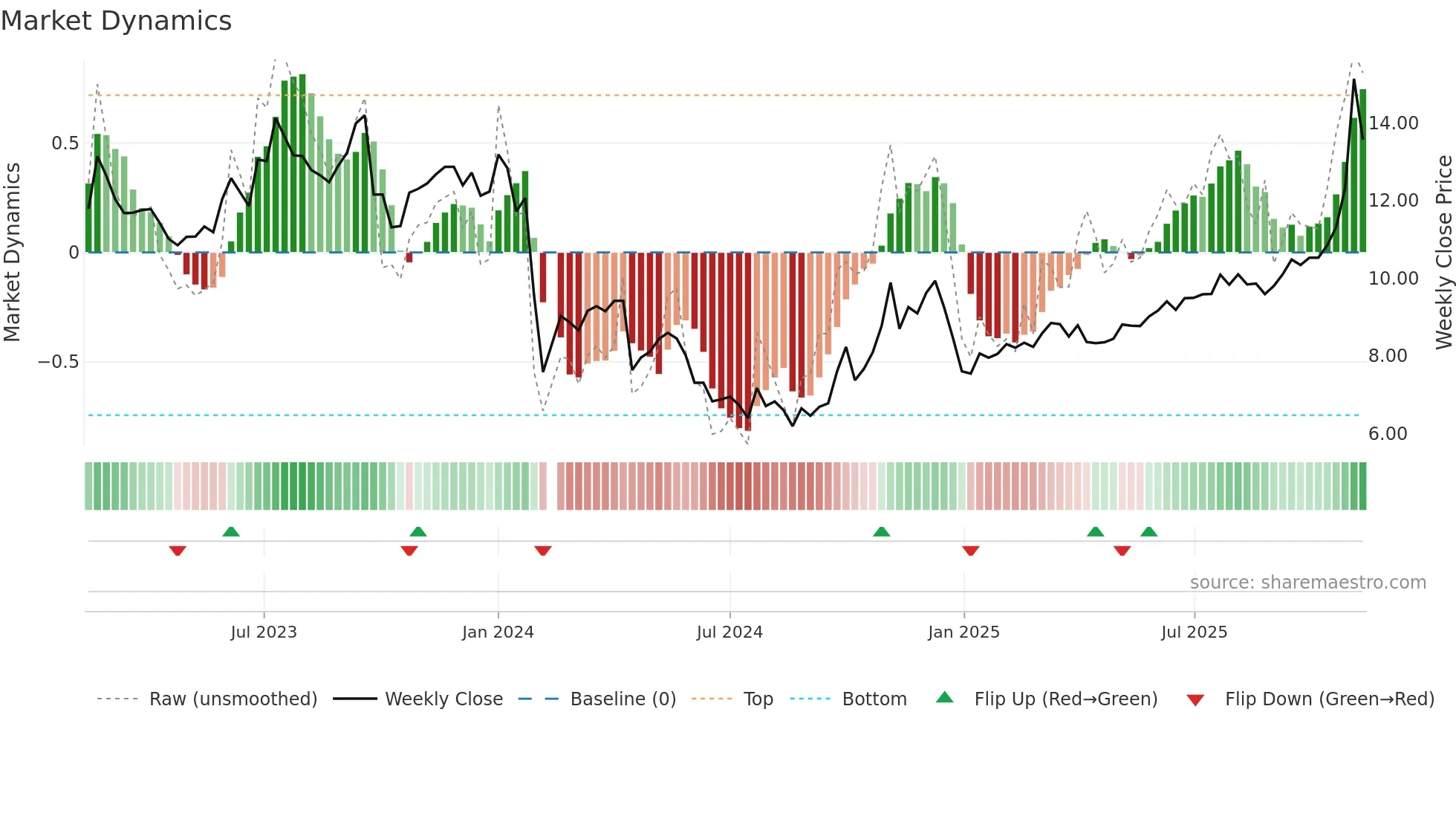 002679 weekly Market Dynamics chart
