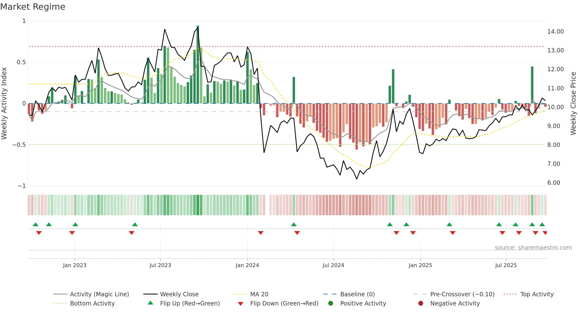 002679 weekly Market Snapshot chart, closing 2025-09-22.