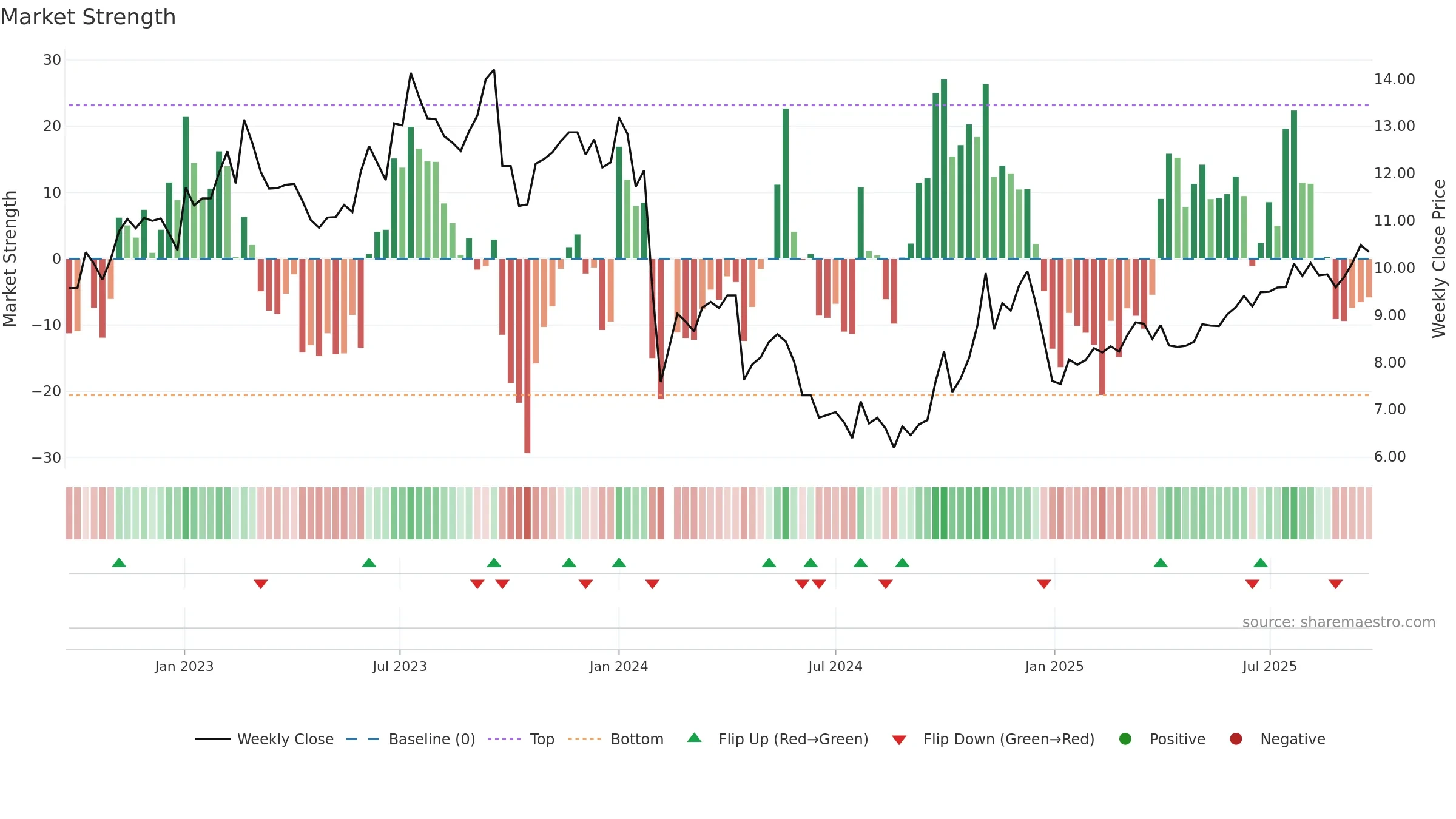 002679 weekly Market Strength chart, closing 2025-09-22.
