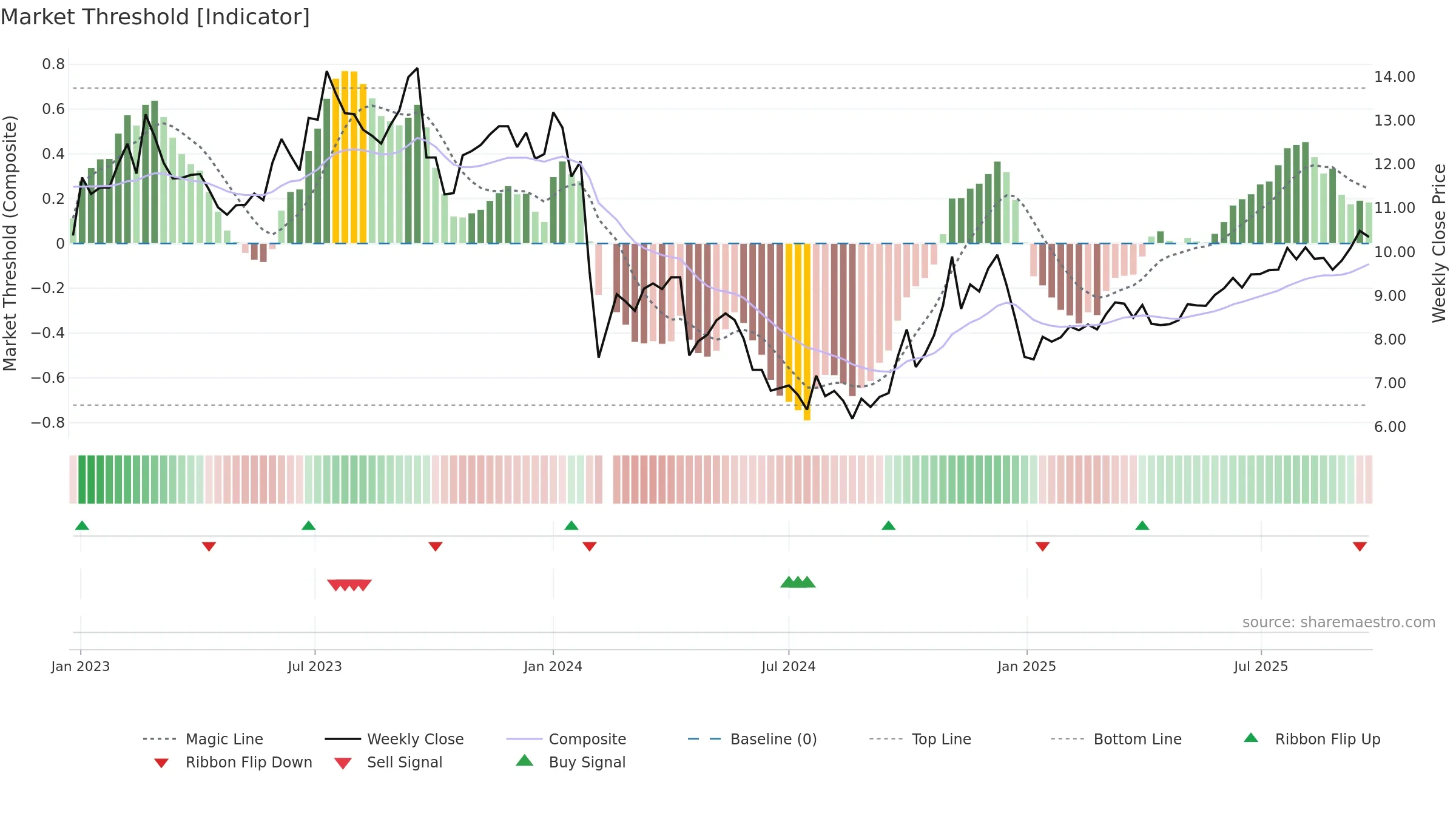 002679 weekly Market Threshold chart, closing 2025-09-22.