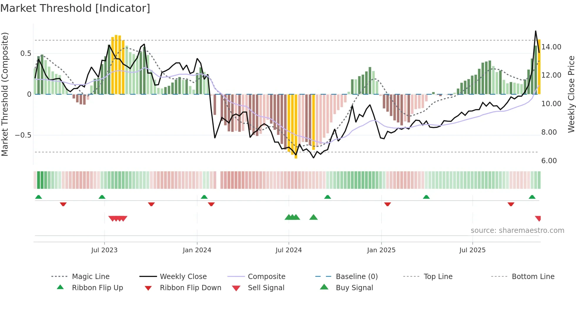 002679 weekly Market Threshold chart