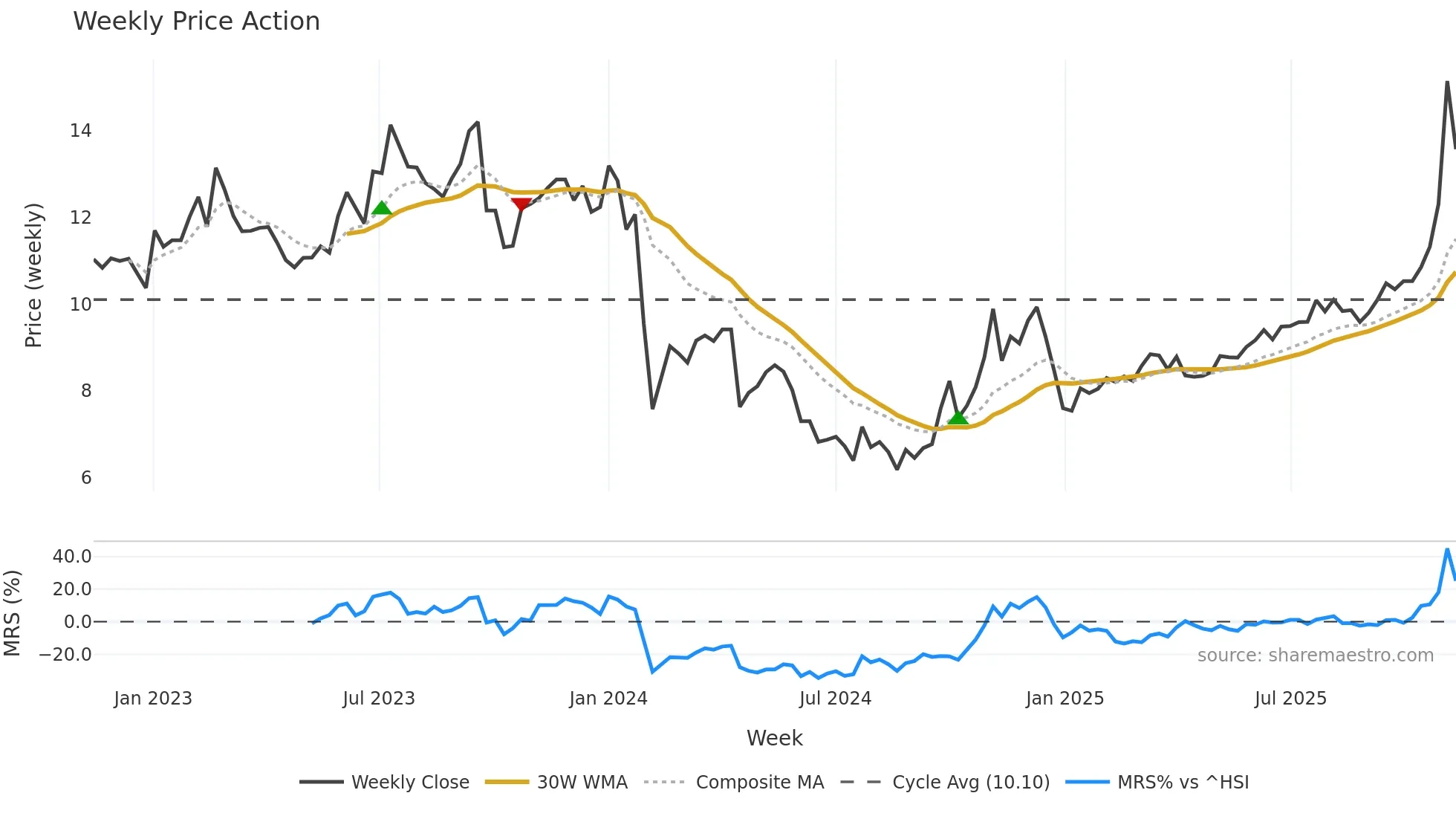 002679 weekly Price Action chart, closing 2025-11-10